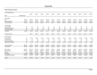 Appendix
Table: Balance Sheet

Pro Forma Balance Sheet
                                                          Month 1     Month 2     Month 3     Month 4     Month 5     Month 6     Month 7     Month 8     Month 9    Month 10    Month 11    Month 12
Assets                          Starting Balances


Current Assets
Cash                                         $65,550      $65,053     $58,330     $52,312     $46,982     $41,601     $41,156     $40,473     $38,809     $41,394     $43,871     $46,353     $50,219
Other Current Assets                         $14,130      $14,130     $14,130     $14,130     $14,130     $14,130     $14,130     $14,130     $14,130     $14,130     $14,130     $14,130     $14,130
Total Current Assets                         $79,680      $79,183     $72,460     $66,442     $61,112     $55,731     $55,286     $54,603     $52,939     $55,524     $58,001     $60,483     $64,349

Long-term Assets
Long-term Assets                                    $0         $0          $0          $0          $0          $0          $0          $0          $0          $0          $0          $0          $0
Accumulated Depreciation                            $0         $0          $0          $0          $0          $0          $0          $0          $0          $0          $0          $0          $0
Total Long-term Assets                              $0         $0          $0          $0          $0          $0          $0          $0          $0          $0          $0          $0          $0
Total Assets                                 $79,680      $79,183     $72,460     $66,442     $61,112     $55,731     $55,286     $54,603     $52,939     $55,524     $58,001     $60,483     $64,349

Liabilities and Capital                                   Month 1     Month 2     Month 3     Month 4     Month 5     Month 6     Month 7     Month 8     Month 9    Month 10    Month 11    Month 12


Current Liabilities
Accounts Payable                                    $0     $7,138      $7,353      $7,374      $7,425      $7,420      $7,659      $7,654      $7,822      $7,929      $7,925      $7,920      $7,954
Current Borrowing                                   $0         $0          $0          $0          $0          $0          $0          $0          $0          $0          $0          $0          $0
Other Current Liabilities                           $0         $0          $0          $0          $0          $0          $0          $0          $0          $0          $0          $0          $0
Subtotal Current Liabilities                        $0     $7,138      $7,353      $7,374      $7,425      $7,420      $7,659      $7,654      $7,822      $7,929      $7,925      $7,920      $7,954


Long-term Liabilities                        $60,000      $59,162     $58,324     $57,486     $56,648     $55,810     $54,972     $54,134     $53,295     $52,457     $51,619     $50,781     $49,943
Total Liabilities                            $60,000      $66,300     $65,677     $64,860     $64,073     $63,230     $62,631     $61,788     $61,117     $60,387     $59,544     $58,701     $57,897


Paid-in Capital                              $59,130      $59,130     $59,130     $59,130     $59,130     $59,130     $59,130     $59,130     $59,130     $59,130     $59,130     $59,130     $59,130
Retained Earnings                           ($39,450)    ($39,450)   ($39,450)   ($39,450)   ($39,450)   ($39,450)   ($39,450)   ($39,450)   ($39,450)   ($39,450)   ($39,450)   ($39,450)   ($39,450)
Earnings                                          $0      ($6,797)   ($12,897)   ($18,098)   ($22,641)   ($27,179)   ($27,024)   ($26,865)   ($27,858)   ($24,543)   ($21,223)   ($17,898)   ($13,228)
Total Capital                                $19,680      $12,883       $6,783      $1,582    ($2,961)    ($7,499)    ($7,344)    ($7,185)    ($8,178)    ($4,863)    ($1,543)      $1,782      $6,452
Total Liabilities and Capital                $79,680      $79,183      $72,460     $66,442     $61,112     $55,731     $55,286     $54,603     $52,939     $55,524     $58,001     $60,483     $64,349

Net Worth                                    $19,680      $12,883      $6,783      $1,582     ($2,961)    ($7,499)    ($7,344)    ($7,185)    ($8,178)    ($4,863)    ($1,543)     $1,782      $6,452




                                                                                                                                                                                             Page 6
 