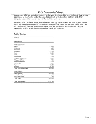 Kid's Community College
independent CPA for financial oversight. A Campus Direc tor will be hired to handle day-to-day
operations of the fac ility and will work collaboratively with the silent partners and other
campus personnel to ensure a successful business venture.

As reflec ted in the table below, the estimated start-up costs for KCC will be $39,450. These
costs will be financed solely by the owners' personal cash funds and optional credit lines. An
anticipated $60,000 SBA guaranteed 5-year loan will be used as working capital. Future
expansion, growth and franchising strategy will be self-financed.


Table: Start-up
Start-up

Requirements

Start-up Expenses
Legal                                         $1,000
Stationery                                      $250
Brochures                                       $500
Insurance                                     $1,500
Rent                                          $8,250
R&D                                             $500
Consultants                                   $1,000
Playground Equipment                          $3,500
Playground Prep                                 $700
Playground Fence                              $3,000
Furnishings                                   $7,500
Toys                                          $3,000
Buildout                                      $8,750
Total Start-up Expenses                      $39,450

Start-up Assets
Cash Required                                $65,550
Other Current Assets                         $14,130
Long-term Assets                                  $0
Total Assets                                 $79,680

Total Requirements                          $119,130




                                                                                            Page 4
 