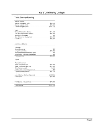 Kid's Community College

Table: Start-up Funding
Start-up Funding
Start-up Expenses to Fund                             $39,450
Start-up Assets to Fund                               $79,680
Total Funding Required                               $119,130

Assets
Non-cash Assets from Start-up                         $14,130
Cash Requirements from Start-up                       $65,550
Additional Cash Raised                                     $0
Cash Balance on Starting Date                         $65,550
Total Assets                                          $79,680



Liabilities and Capital

Liabilities
Current Borrowing                                          $0
Long-term Liabilities                                 $60,000
Accounts Payable (Outstanding Bills)                       $0
Other Current Liabilities (interest-free)                  $0
Total Liabilities                                     $60,000

Capital

Planned Investment
Owner - Kilpatrick Cash                               $45,000
Owner - Kilpatrick Credit Line                        $12,500
Other Assets Invested                                  $1,630
Additional Investment Requirement                          $0
Total Planned Investment                              $59,130

Loss at Start-up (Start-up Expenses)                 ($39,450)
Total Capital                                          $19,680



Total Capital and Liabilities                         $79,680

Total Funding                                        $119,130




                                                                      Page 5
 