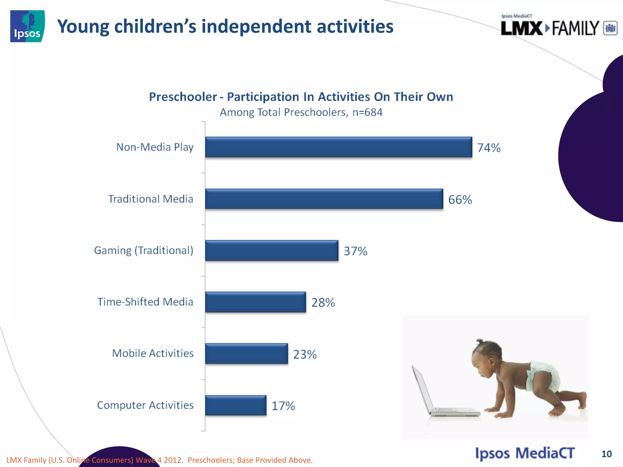 Young children’s independent activities




                                                                                     10
LMX Family (U.S. Online Consumers) Wave 4 2012. Preschoolers; Base Provided Above.
 