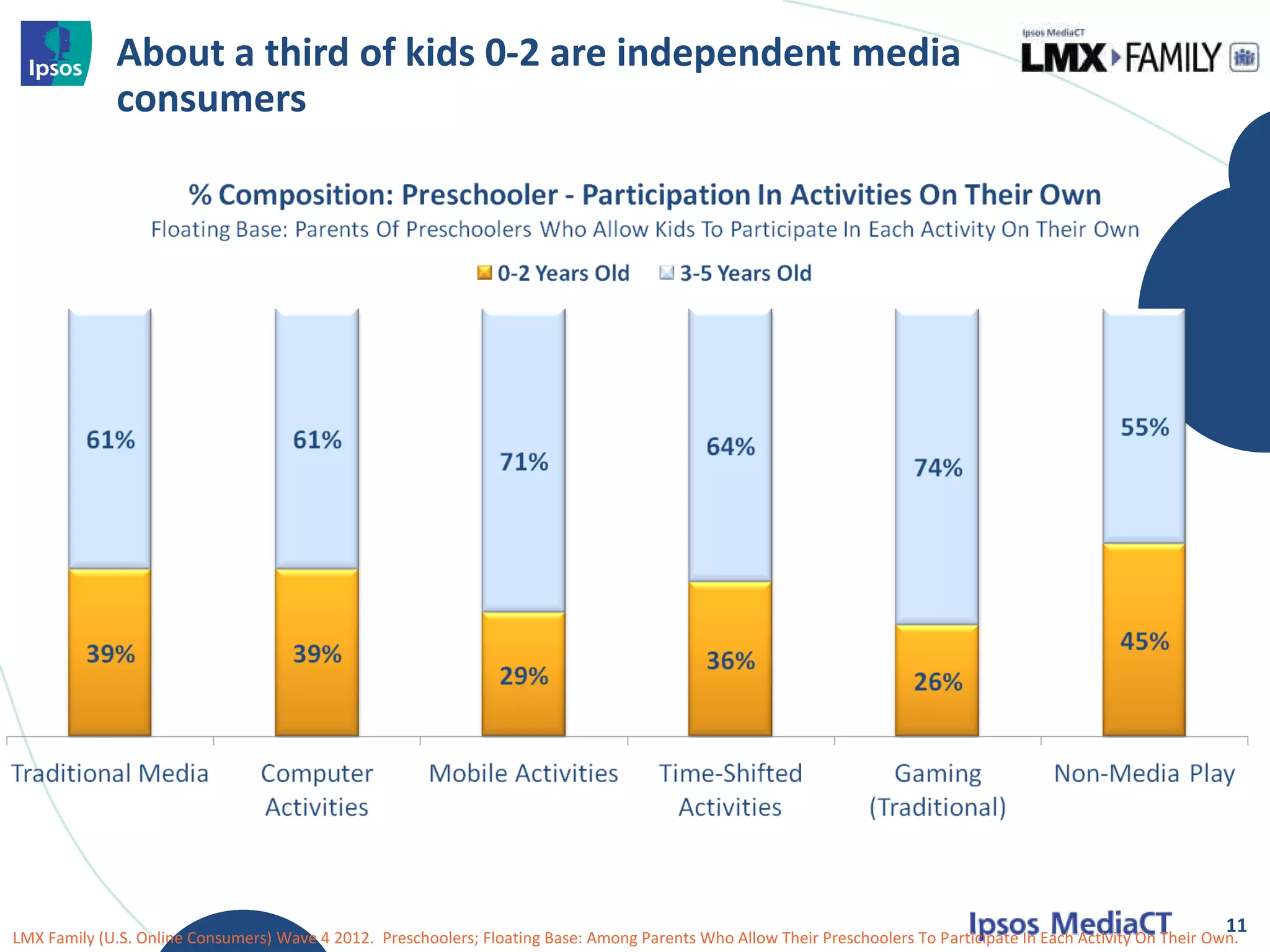 About a third of kids 0-2 are independent media
             consumers




                                                                                                                                                                   11
LMX Family (U.S. Online Consumers) Wave 4 2012. Preschoolers; Floating Base: Among Parents Who Allow Their Preschoolers To Participate In Each Activity On Their Own.
 