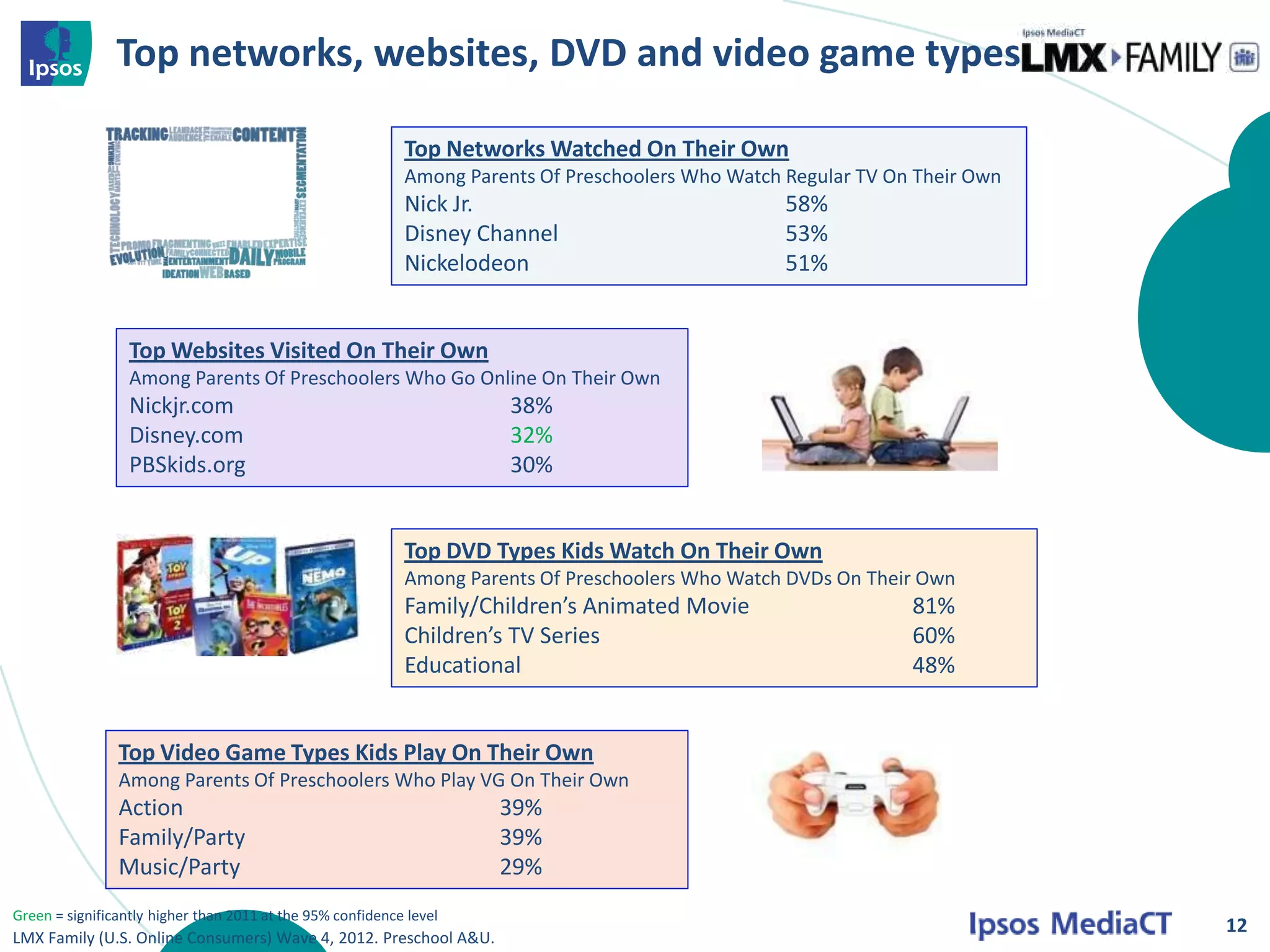 Top networks, websites, DVD and video game types

                                                            Top Networks Watched On Their Own
                                                            Among Parents Of Preschoolers Who Watch Regular TV On Their Own
                                                            Nick Jr.                                58%
                                                            Disney Channel                          53%
                                                            Nickelodeon                             51%


                  Top Websites Visited On Their Own
                  Among Parents Of Preschoolers Who Go Online On Their Own
                  Nickjr.com                                           38%
                  Disney.com                                           32%
                  PBSkids.org                                          30%


                                                            Top DVD Types Kids Watch On Their Own
                                                            Among Parents Of Preschoolers Who Watch DVDs On Their Own
                                                            Family/Children’s Animated Movie                     81%
                                                            Children’s TV Series                                 60%
                                                            Educational                                          48%


                Top Video Game Types Kids Play On Their Own
                Among Parents Of Preschoolers Who Play VG On Their Own
                Action                                                39%
                Family/Party                                          39%
                Music/Party                                           29%
Green = significantly higher than 2011 at the 95% confidence level
                                                                                                                              12
LMX Family (U.S. Online Consumers) Wave 4, 2012. Preschool A&U.
 