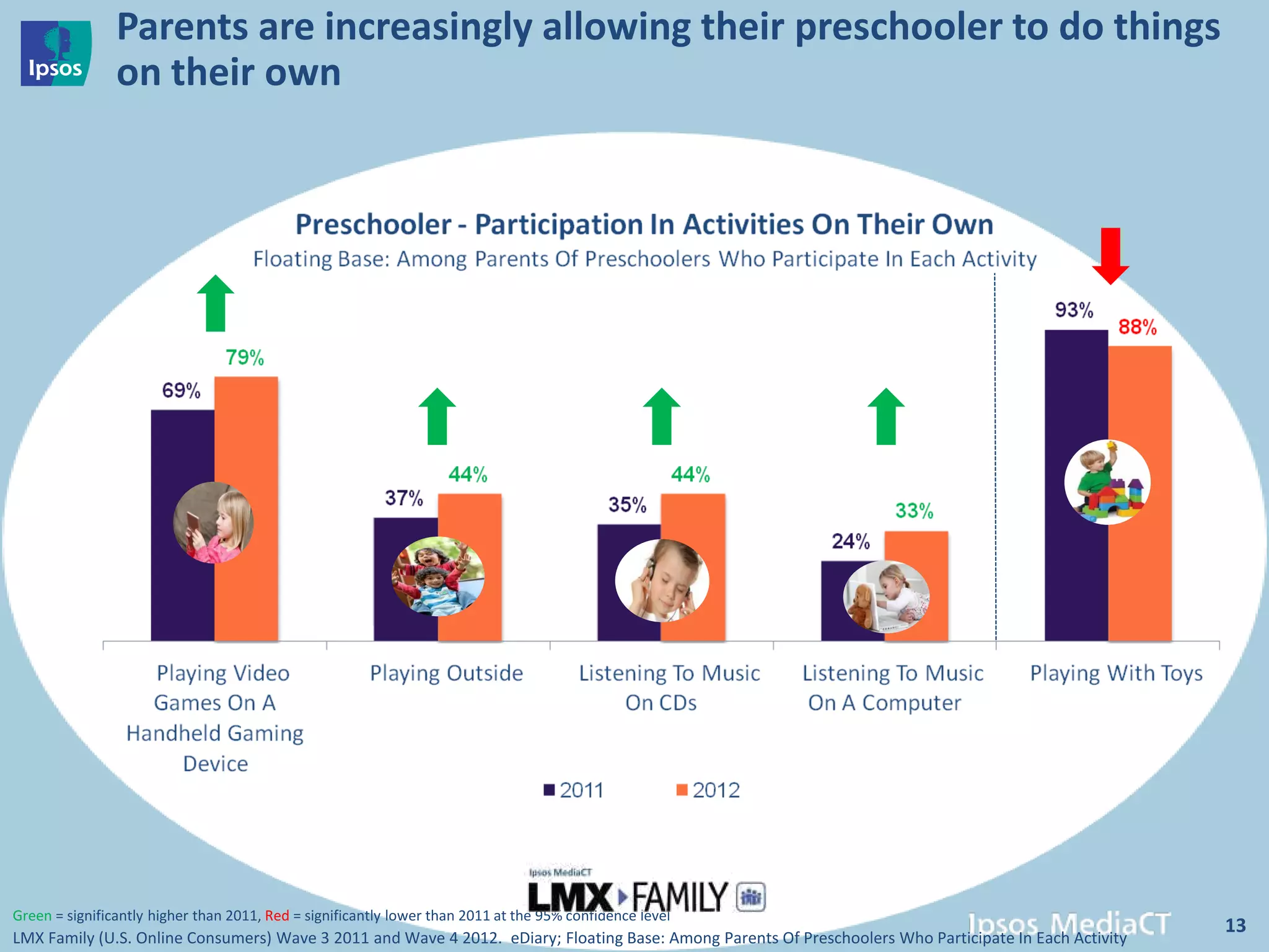 Parents are increasingly allowing their preschooler to do things
                on their own




Green = significantly higher than 2011, Red = significantly lower than 2011 at the 95% confidence level
                                                                                                                                                        13
LMX Family (U.S. Online Consumers) Wave 3 2011 and Wave 4 2012. eDiary; Floating Base: Among Parents Of Preschoolers Who Participate In Each Activity
 