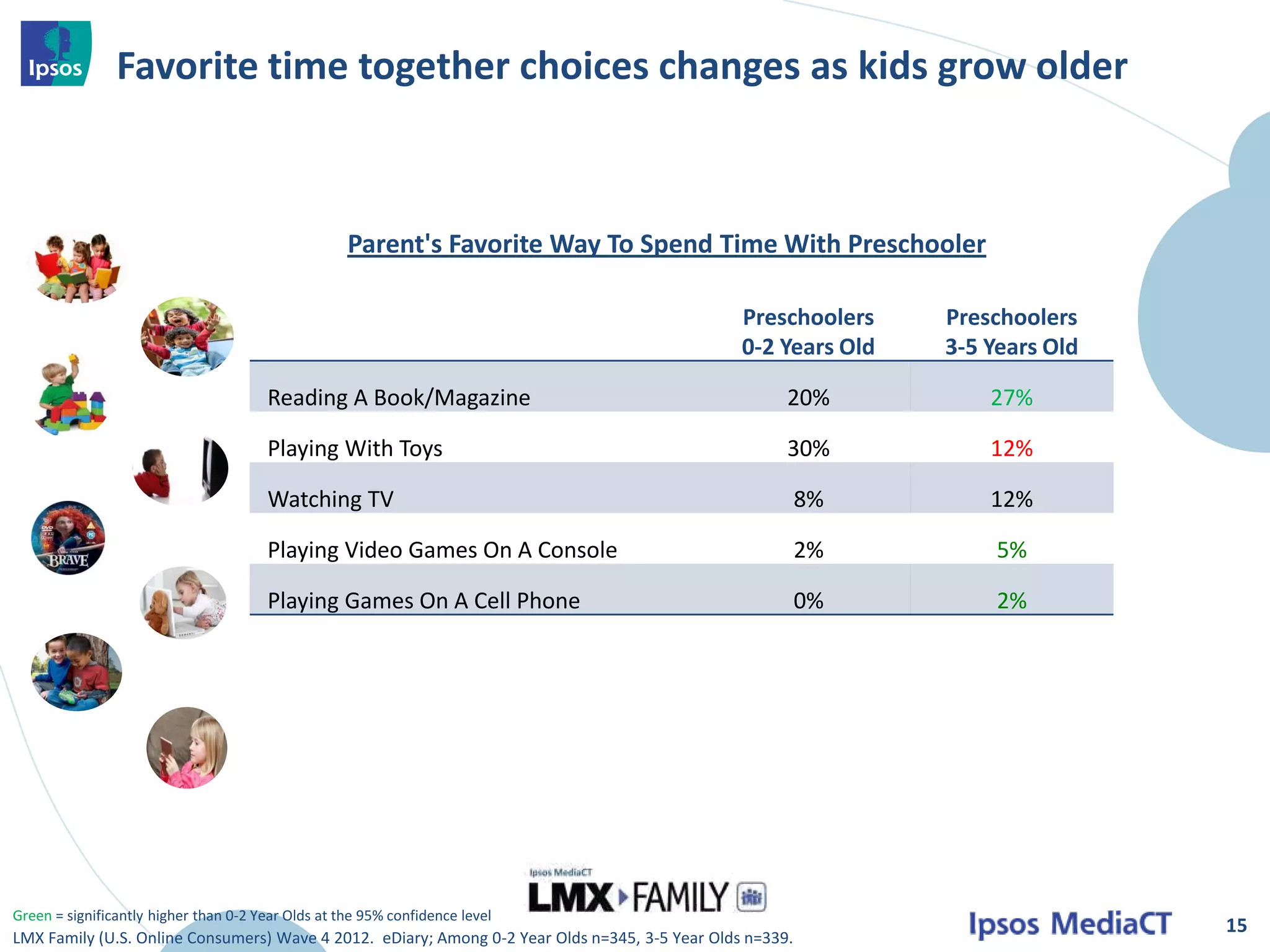Favorite time together choices changes as kids grow older



                                                    Parent's Favorite Way To Spend Time With Preschooler

                                                                                                Preschoolers    Preschoolers
                                                                                                0-2 Years Old   3-5 Years Old

                                       Reading A Book/Magazine                                        20%           27%

                                       Playing With Toys                                              30%           12%

                                       Watching TV                                                        8%        12%

                                       Playing Video Games On A Console                                   2%         5%

                                       Playing Games On A Cell Phone                                      0%         2%




Green = significantly higher than 0-2 Year Olds at the 95% confidence level
                                                                                                                                15
LMX Family (U.S. Online Consumers) Wave 4 2012. eDiary; Among 0-2 Year Olds n=345, 3-5 Year Olds n=339.
 