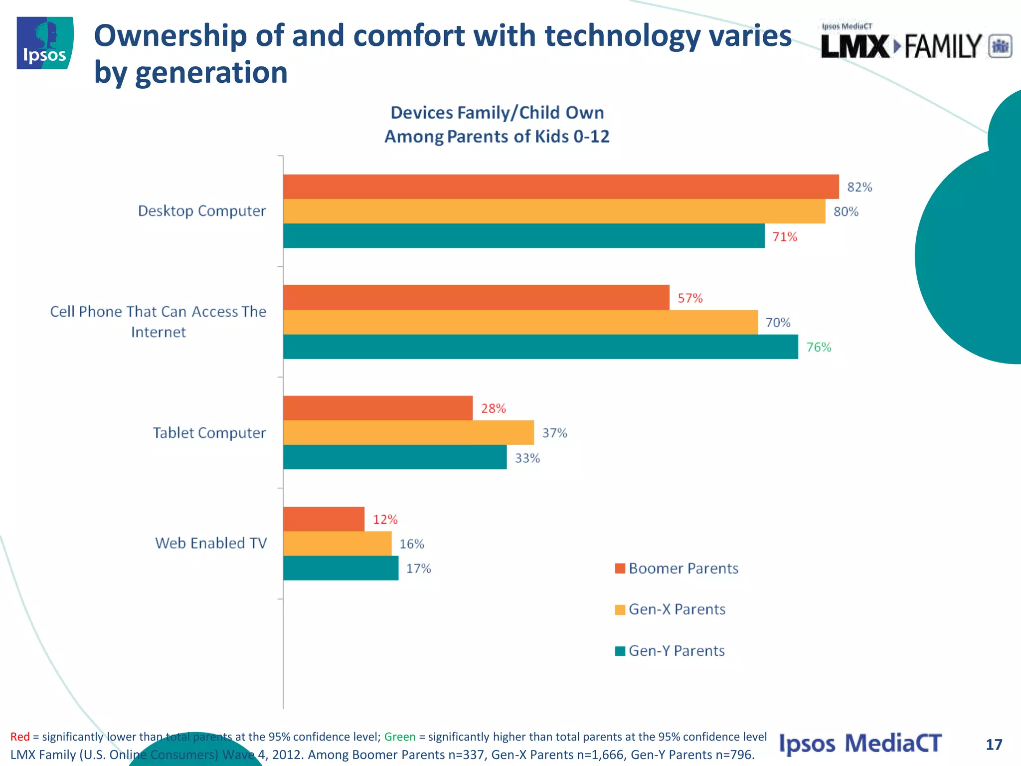 Ownership of and comfort with technology varies
                by generation




Red = significantly lower than total parents at the 95% confidence level; Green = significantly higher than total parents at the 95% confidence level
                                                                                                                                                        17
LMX Family (U.S. Online Consumers) Wave 4, 2012. Among Boomer Parents n=337, Gen-X Parents n=1,666, Gen-Y Parents n=796.
 