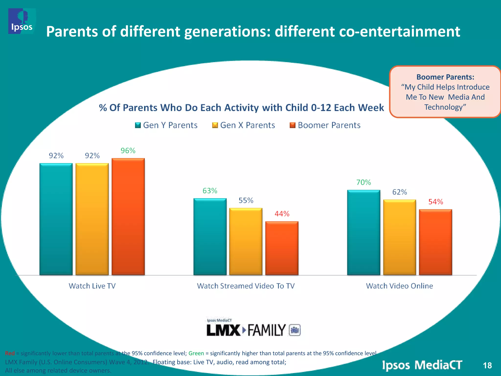 Parents of different generations: different co-entertainment

                                                                                                                                                            Boomer Parents:
                                                                                                                                                        “My Child Helps Introduce
                                                                                                                                                         Me To New Media And
                                                                                                                                                              Technology”




Red = significantly lower than total parents at the 95% confidence level; Green = significantly higher than total parents at the 95% confidence level
LMX Family (U.S. Online Consumers) Wave 4, 2012. Floating base: Live TV, audio, read among total;
                                                                                                                                                                               18
All else among related device owners.
 