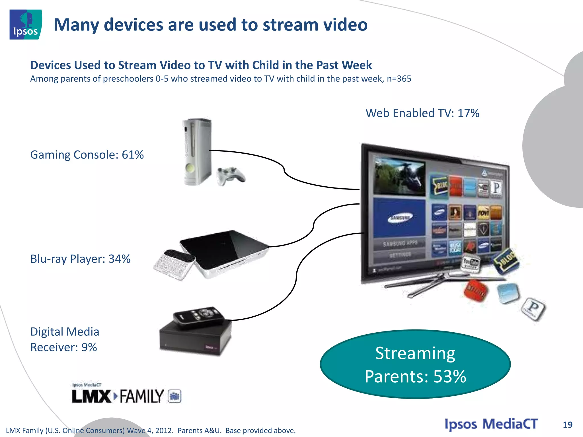 Many devices are used to stream video
      Devices Used to Stream Video to TV with Child in the Past Week
      Among parents of preschoolers 0-5 who streamed video to TV with child in the past week, n=365


                                                                                       Web Enabled TV: 17%


      Gaming Console: 61%




      Blu-ray Player: 34%




      Digital Media
      Receiver: 9%
                                                                                        Streaming
                                                                                       Parents: 53%

                                                                                                             19
LMX Family (U.S. Online Consumers) Wave 4, 2012. Parents A&U. Base provided above.
 