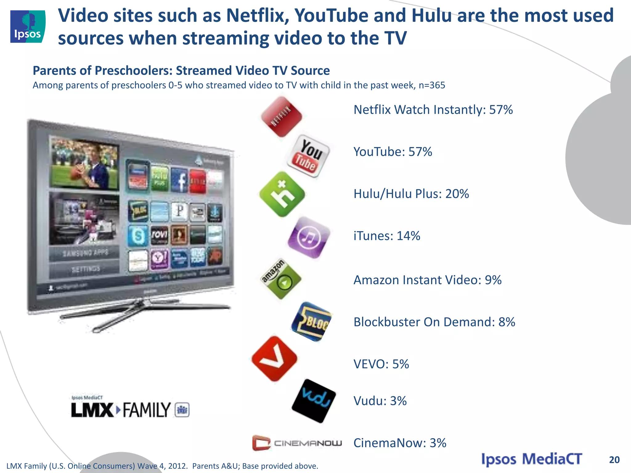 Video sites such as Netflix, YouTube and Hulu are the most used
             sources when streaming video to the TV
      Parents of Preschoolers: Streamed Video TV Source
      Among parents of preschoolers 0-5 who streamed video to TV with child in the past week, n=365

                                                                                     Netflix Watch Instantly: 57%


                                                                                     YouTube: 57%


                                                                                     Hulu/Hulu Plus: 20%


                                                                                     iTunes: 14%


                                                                                     Amazon Instant Video: 9%


                                                                                     Blockbuster On Demand: 8%


                                                                                     VEVO: 5%

                                                                                     Vudu: 3%


                                                                                     CinemaNow: 3%
                                                                                                                    20
LMX Family (U.S. Online Consumers) Wave 4, 2012. Parents A&U; Base provided above.
 