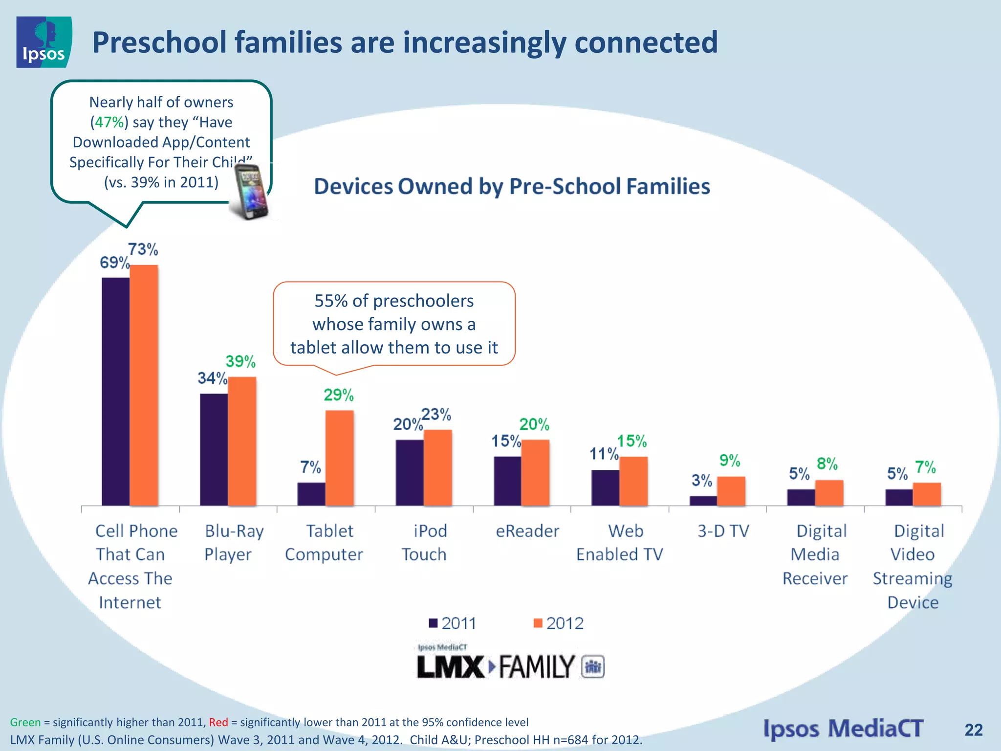 Preschool families are increasingly connected
             Nearly half of owners
             (47%) say they “Have
           Downloaded App/Content
           Specifically For Their Child”
                (vs. 39% in 2011)




                                                          55% of preschoolers
                                                          whose family owns a
                                                       tablet allow them to use it




Green = significantly higher than 2011, Red = significantly lower than 2011 at the 95% confidence level
                                                                                                            22
LMX Family (U.S. Online Consumers) Wave 3, 2011 and Wave 4, 2012. Child A&U; Preschool HH n=684 for 2012.
 