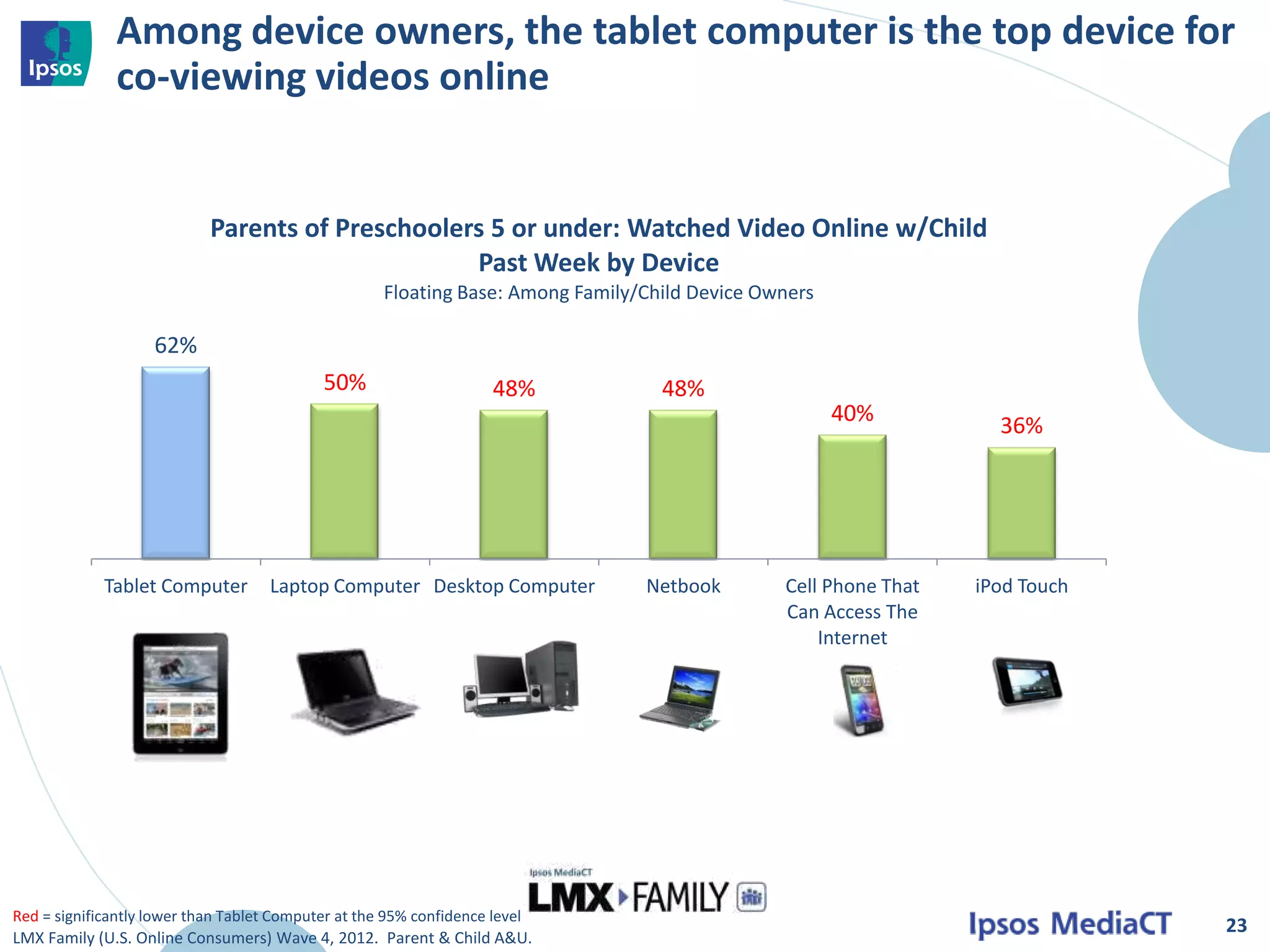 Among device owners, the tablet computer is the top device for
               co-viewing videos online


                            Parents of Preschoolers 5 or under: Watched Video Online w/Child
                                                  Past Week by Device
                                                     Floating Base: Among Family/Child Device Owners

                    62%
                                             50%                     48%           48%
                                                                                                       40%          36%




             Tablet Computer         Laptop Computer Desktop Computer            Netbook        Cell Phone That   iPod Touch
                                                                                                Can Access The
                                                                                                    Internet




Red = significantly lower than Tablet Computer at the 95% confidence level
                                                                                                                               23
LMX Family (U.S. Online Consumers) Wave 4, 2012. Parent & Child A&U.
 