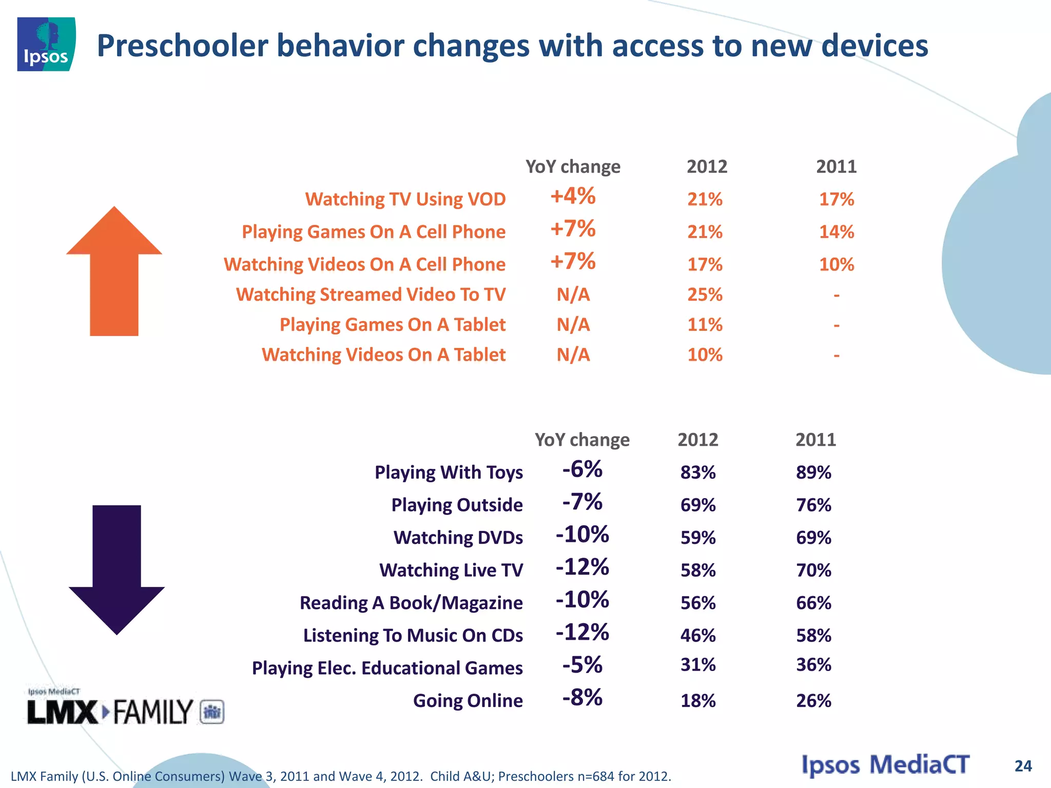 Preschooler behavior changes with access to new devices


                                                                                 YoY change                 2012    2011
                                              Watching TV Using VOD                  +4%                    21%      17%
                                    Playing Games On A Cell Phone                    +7%                    21%      14%
                                 Watching Videos On A Cell Phone                     +7%                    17%      10%
                                  Watching Streamed Video To TV                       N/A                   25%       -
                                      Playing Games On A Tablet                       N/A                   11%       -
                                    Watching Videos On A Tablet                       N/A                   10%       -



                                                                                   YoY change               2012   2011
                                                         Playing With Toys             -6%                  83%    89%
                                                            Playing Outside            -7%                  69%    76%
                                                            Watching DVDs             -10%                  59%    69%
                                                          Watching Live TV            -12%                  58%    70%
                                             Reading A Book/Magazine                  -10%                  56%    66%
                                              Listening To Music On CDs               -12%                  46%    58%
                                      Playing Elec. Educational Games                  -5%                  31%    36%
                                                               Going Online            -8%                  18%    26%


                                                                                                                           24
LMX Family (U.S. Online Consumers) Wave 3, 2011 and Wave 4, 2012. Child A&U; Preschoolers n=684 for 2012.
 