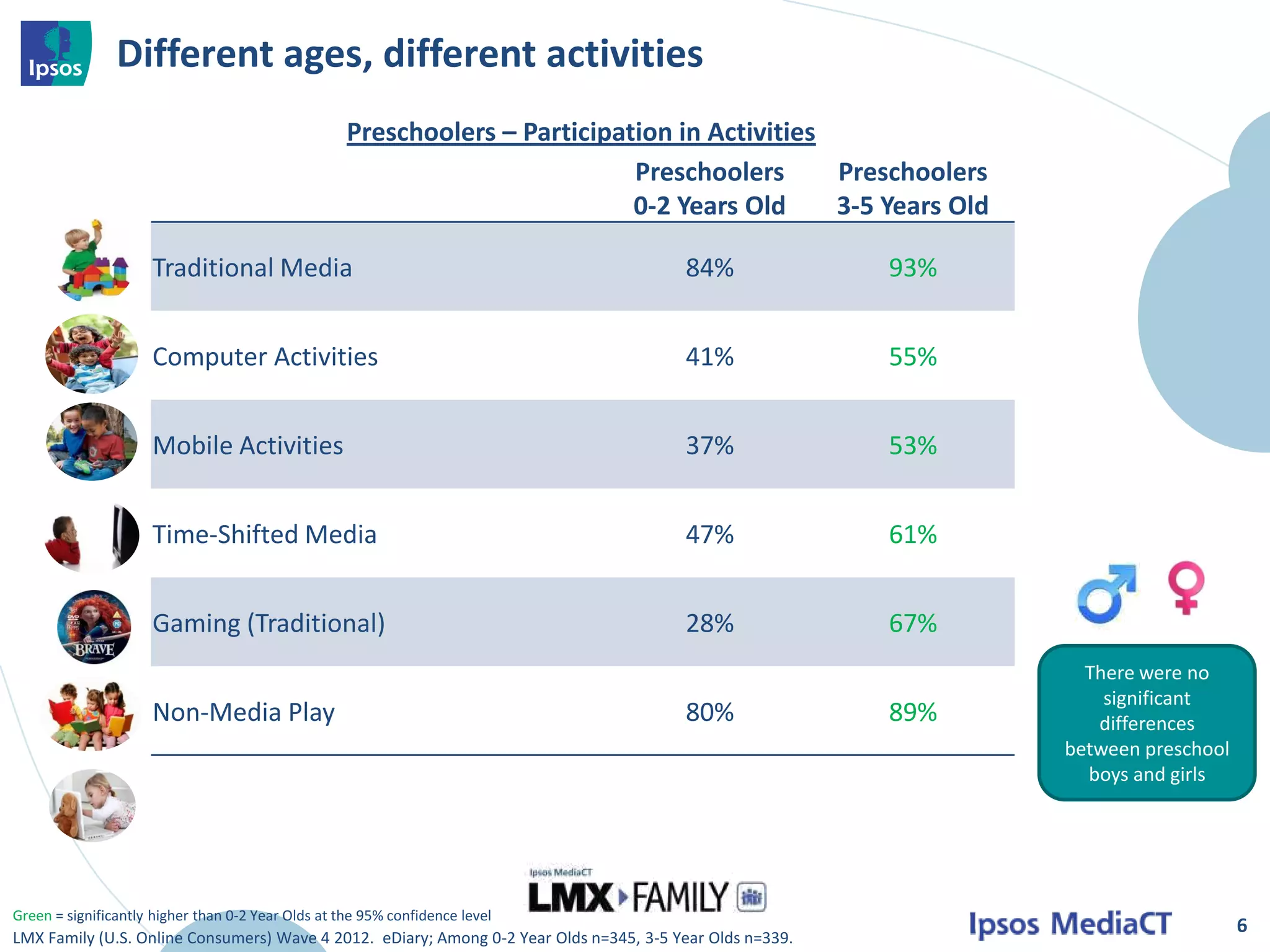Different ages, different activities
                                                    Preschoolers – Participation in Activities
                                                                             Preschoolers      Preschoolers
                                                                             0-2 Years Old     3-5 Years Old

                     Traditional Media                                                  84%               93%


                     Computer Activities                                                41%               55%


                     Mobile Activities                                                  37%               53%


                     Time-Shifted Media                                                 47%               61%


                     Gaming (Traditional)                                               28%               67%
                                                                                                                  There were no
                                                                                                                    significant
                     Non-Media Play                                                     80%               89%      differences
                                                                                                                between preschool
                                                                                                                  boys and girls




Green = significantly higher than 0-2 Year Olds at the 95% confidence level
                                                                                                                                    6
LMX Family (U.S. Online Consumers) Wave 4 2012. eDiary; Among 0-2 Year Olds n=345, 3-5 Year Olds n=339.
 