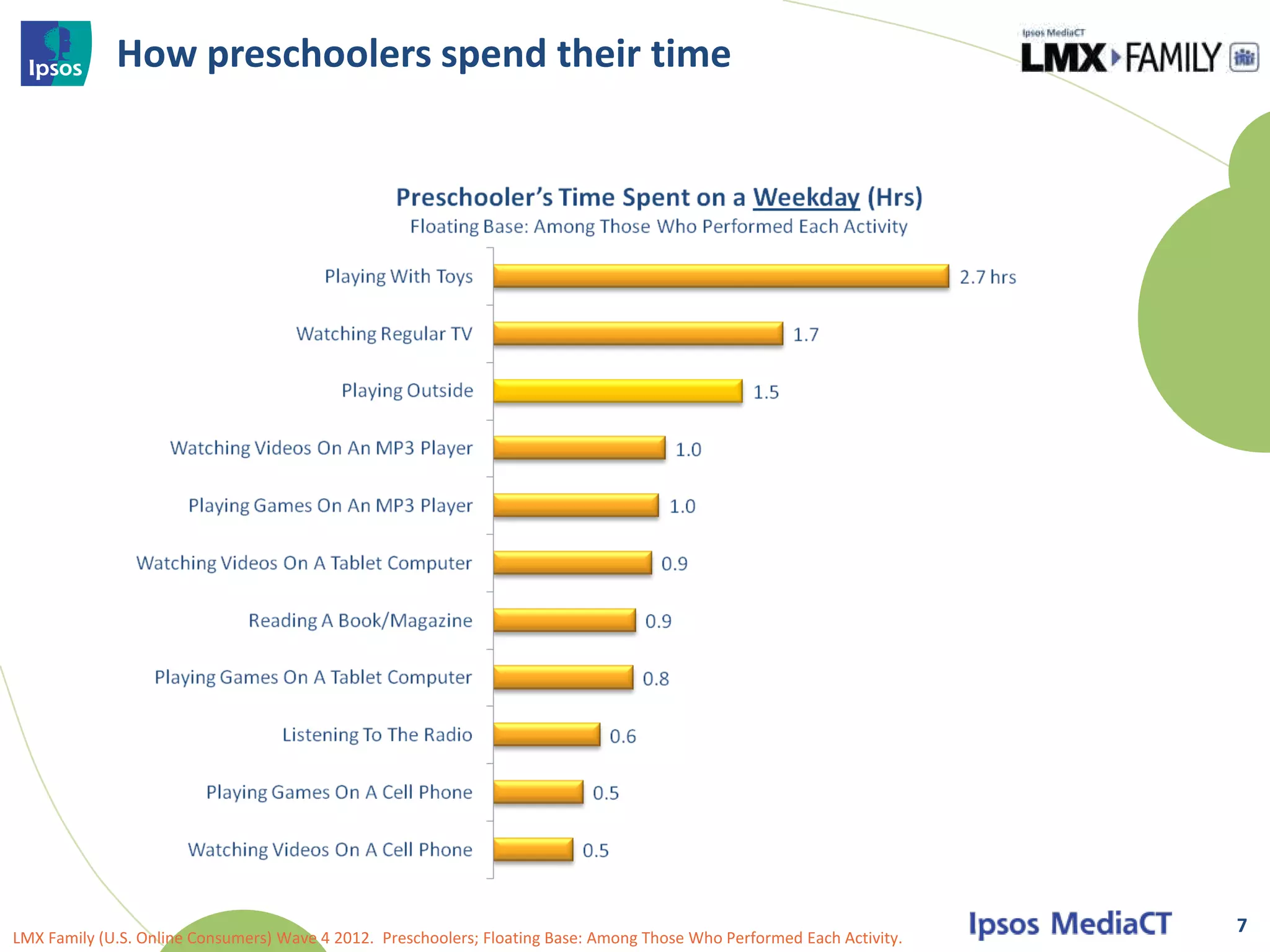 How preschoolers spend their time




                                                                                                                        7
LMX Family (U.S. Online Consumers) Wave 4 2012. Preschoolers; Floating Base: Among Those Who Performed Each Activity.
 