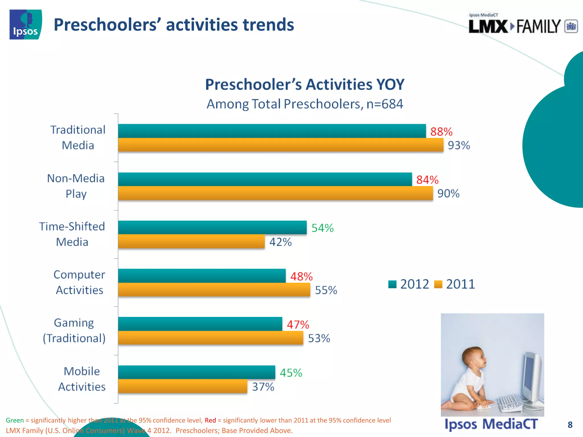 Preschoolers’ activities trends




Green = significantly higher than 2011 at the 95% confidence level, Red = significantly lower than 2011 at the 95% confidence level
                                                                                                                                      8
LMX Family (U.S. Online Consumers) Wave 4 2012. Preschoolers; Base Provided Above.
 