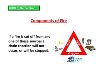 Components of Fire If a fire is cut off from any one of these sources a chain reaction will not occur, or will be stopped. KIDS to Remember! 