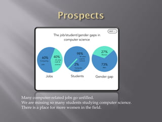 Many computer-related jobs go unfilled.
We are missing so many students studying computer science.
There is a place for more women in the field.
 