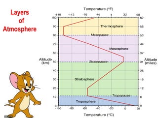 Layers
of
Atmosphere
 