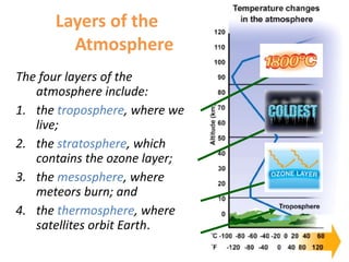 Layers of the
Atmosphere
The four layers of the
atmosphere include:
1. the troposphere, where we
live;
2. the stratosphere, which
contains the ozone layer;
3. the mesosphere, where
meteors burn; and
4. the thermosphere, where
satellites orbit Earth.
 