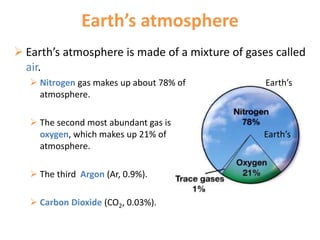 Earth’s atmosphere
 Earth’s atmosphere is made of a mixture of gases called
air.
 Nitrogen gas makes up about 78% of Earth’s
atmosphere.
 The second most abundant gas is
oxygen, which makes up 21% of Earth’s
atmosphere.
 The third Argon (Ar, 0.9%).
 Carbon Dioxide (CO2, 0.03%).
 