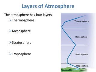 Layers of Atmosphere
The atmosphere has four layers
Thermosphere
Mesosphere
Stratosphere
Troposphere
 