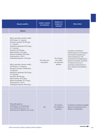 109 
Ανήκει η πατάτα 
στα λαχανικά; 
Ανήκουν τα 
όσπρια στα 
λαχανικά; 
Άλλα σχόλια 
Ορισμός μερίδας 
Φρούτα 
Συνιστάται η κατανάλωση 
ποικιλίας φρούτων και λαχανικών, 
κατά προτίμηση φρέσκων και 
τοπικά παραγόμενων. Εάν 
καταναλώνονται επεξεργασμένα 
φρούτα και λαχανικά, συνιστάται 
να επιλέγονται αυτά με τη 
χαμηλότερη περιεκτικότητα σε 
αλάτι, ζάχαρη και προστιθέμενα 
λιπαρά. 
Μήλο, πορτοκάλι, μπανάνα, αχλάδι: 
50-100 γραμ. (½-1 φρούτο) 
Νεκταρίνι, μανταρίνι: 50-100 γραμ. 
(½ -1 φρούτο) 
Δαμάσκηνα, φράουλες: 50-70 γραμ. 
(½ -1 φλιτζάνι) 
Κομπόστα: 50-100 γραμ. 
Φρουτοσαλάτα: 40-70 γραμ. 
Φρούτα κονσέρβας: 55-65 γραμ. 
Χυμός φρούτων: 100 ml 
Αποξηραμένα φρούτα: 15-20 γραμ. 
Όχι. Ανήκει στα 
δημητριακά. 
Όχι. Ανήκουν 
στην ομάδα 
των πρωτεϊνών/ 
κρέατος. 
Μήλο, πορτοκάλι, μπανάνα, αχλάδι: 
50-100 γραμ. (½-1 φρούτο) 
Νεκταρίνι, μανταρίνι: 100-200 γραμ. 
(1-2 φρούτα) 
Δαμάσκηνα, φράουλες: 56-70 γραμ. 
(½-1 φλιτζάνι) 
Κομπόστα: 56-100 γραμ. 
Φρουτοσαλάτα: 40-70 γραμ. 
Φρούτα κονσέρβας: 70-115 γραμ. 
Χυμός φρούτων: 100 ml 
Αποξηραμένα φρούτα: 28-42 γραμ. 
Ναι 
Όχι. Ανήκουν 
στην ομάδα των 
πρωτεϊνών. 
Συνιστάται η κατανάλωση ποικιλίας 
φρούτων και λαχανικών κατά τη 
διάρκεια της εβδομάδας. 
Μία μερίδα φρούτων 
ισοδυναμεί με ѿ του φλιτζανιού 
για τα παιδιά 2-3 ετών και ½ του 
φλιτζανιού για τα παιδιά άνω των 4 ετών. 
Εθνικός Διατροφικός Οδηγός για Βρέφη, Παιδιά και Εφήβους 
 