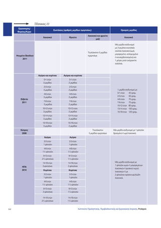 112 
Οργανισμός/ 
Φορέας/Χώρα 
Συστάσεις (αριθμός μερίδων ημερησίως) Ορισμός μερίδας 
Λαχανικά Φρούτα 
Λαχανικά Ηνωμένο Βασίλειο 
Λαχανικά και φρούτα 
μαζί 
2011 
Τουλάχιστον 5 μερίδες 
ημερησίως 
Μία μερίδα ισοδυναμεί 
με 3 γεμάτες κουταλιές 
σούπας λαχανικά (ωμά, 
μαγειρεμένα, κατεψυγμένα 
ή κονσερβοποιημένα) και 
1 μέτριο μπολ ανάμεικτης 
σαλάτας. 
Ελβετία 
2011 
Αγόρια και κορίτσια Αγόρια και κορίτσια 
1 μερίδα ισοδυναμεί με: 
0-1 ετών 40 γραμ. 
2-3 ετών 50 γραμ. 
4-6 ετών 70 γραμ. 
7-9 ετών 70 γραμ. 
10-12 ετών 80 γραμ. 
13-14 ετών 100 γραμ. 
15-18 ετών 120 γραμ. 
0-1 ετών 
3 μερίδες 
0-1 ετών 
2 μερίδες 
2-3 ετών 
3 μερίδες 
2-3 ετών 
2 μερίδες 
4-6 ετών 
3 μερίδες 
4-6 ετών 
2 μερίδες 
7-9 ετών 
3 μερίδες 
7-9 ετών 
2 μερίδες 
10-12 ετών 
3 μερίδες 
10-12 ετών 
2 μερίδες 
13-14 ετών 
3 μερίδες 
13-14 ετών 
2 μερίδες 
15-18 ετών 
3 μερίδες 
15-18 ετών 
2 μερίδες 
Κύπρος 
2006 
Τουλάχιστον 
5 μερίδες ημερησίως 
Μία μερίδα ισοδυναμεί με 1 φλιτζάνι 
βρασμένα ή ωμά λαχανικά. 
ΗΠΑ 
2010 
Αγόρια Αγόρια 
Μία μερίδα ισοδυναμεί με 
1 φλιτζάνι ωμών ή μαγειρεμένων 
λαχανικών ή φυσικού χυμού 
λαχανικών ή με 
2 φλιτζάνια πράσινα φυλλώδη 
λαχανικά. 
2-3 ετών 
1 φλιτζάνι 
2-3 ετών 
1 φλιτζάνι 
4-8 ετών 
1½ φλιτζάνι 
4-8 ετών 
1½ φλιτζάνι 
9-13 ετών 
2½ φλιτζάνια 
9-13 ετών 
1½ φλιτζάνι 
14-18 ετών 
3 φλιτζάνια 
14-18 ετών 
2 φλιτζάνια 
Κορίτσια Κορίτσια 
2-3 ετών 
1 φλιτζάνι 
2-3 ετών 
1 φλιτζάνι 
4-8 ετών 
1½ φλιτζάνι 
4-8 ετών 
1½ φλιτζάνι 
9-13 ετών 
2 φλιτζάνια 
9-13 ετών 
1½ φλιτζάνι 
14-18 ετών 
2½ φλιτζάνια 
14-18 ετών 
1½ φλιτζάνι 
Πίνακας 22 
Ινστιτούτο Προληπτικής, Περιβαλλοντικής και Εργασιακής Ιατρικής, Prolepsis 
 