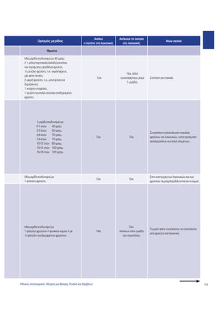 113 
Ανήκει 
η πατάτα στα λαχανικά; 
Ανήκουν τα όσπρια 
στα λαχανικά; 
Άλλα σχόλια 
Ορισμός μερίδας 
Φρούτα 
Μία μερίδα ισοδυναμεί με 80 γραμ. 
ή 1 μήλο/πορτοκάλι/αχλάδι/μπανάνα 
και παρόμοιου μεγέθους φρούτο, 
½ μεγάλο φρούτο, π.χ. γκρέιπφρουτ, 
μία φέτα πεπόνι, 
2 μικρά φρούτα, π.χ. μανταρίνια και 
δαμάσκηνα, 
1 χούφτα σταφύλια, 
1 γεμάτη κουταλιά σούπας αποξηραμένα 
φρούτα. 
Όχι 
Ναι, αλλά 
συνεισφέρουν μέχρι 
1 μερίδα. 
Σύσταση για ποικιλία 
1 μερίδα ισοδυναμεί με: 
0-1 ετών 40 γραμ. 
2-3 ετών 50 γραμ. 
4-6 ετών 70 γραμ. 
7-9 ετών 70 γραμ. 
10-12 ετών 80 γραμ. 
13-14 ετών 100 γραμ. 
15-18 ετών 120 γραμ. 
Όχι Όχι 
Συνιστάται η κατανάλωση ποικιλίας 
φρούτων και λαχανικών, κατά προτίμηση 
ακατέργαστων και καλά πλυμένων. 
Όχι Όχι 
Στην κατηγορία των λαχανικών και των 
φρούτων συμπεριλαμβάνονται και οι χυμοί. 
Μία μερίδα ισοδυναμεί με 
1 φλιτζάνι φρούτων ή φυσικού χυμού ή με 
½ φλιτζάνι αποξηραμένων φρούτων. 
Ναι 
Όχι. 
Ανήκουν στην ομάδα 
των πρωτεϊνών. 
Το μισό πιάτο τουλάχιστον να αποτελείται 
από φρούτα και λαχανικά. 
Μία μερίδα ισοδυναμεί με 
1 φλιτζάνι φρούτα. 
Εθνικός Διατροφικός Οδηγός για Βρέφη, Παιδιά και Εφήβους 
 