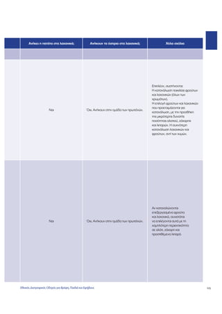 115 
Ανήκει η πατάτα στα λαχανικά; Ανήκουν τα όσπρια στα λαχανικά; Άλλα σχόλια 
Ναι Όχι. Ανήκουν στην ομάδα των πρωτεϊνών. 
Επιπλέον, συστήνονται: 
Η κατανάλωση ποικιλίας φρούτων 
και λαχανικών (όλων των 
χρωμάτων). 
Η επιλογή φρούτων και λαχανικών 
που προετοιμάζονται για 
κατανάλωση, με την προσθήκη 
της μικρότερης δυνατής 
ποσότητας αλατιού, ζάχαρης 
και λιπαρών. Η συχνότερη 
κατανάλωση λαχανικών και 
φρούτων, αντί των χυμών. 
Ναι Όχι. Ανήκουν στην ομάδα των πρωτεϊνών. 
Αν καταναλώνονται 
επεξεργασμένα φρούτα 
και λαχανικά, συνιστάται 
να επιλέγονται αυτά με τη 
χαμηλότερη περιεκτικότητα 
σε αλάτι, ζάχαρη και 
προστιθέμενα λιπαρά. 
Εθνικός Διατροφικός Οδηγός για Βρέφη, Παιδιά και Εφήβους 
 
