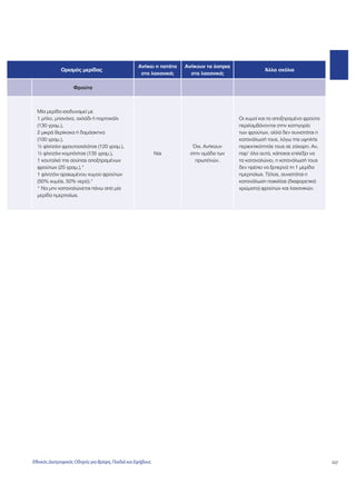 117 
Ανήκει η πατάτα 
στα λαχανικά; 
Ανήκουν τα όσπρια 
στα λαχανικά; 
Άλλα σχόλια 
Φρούτα 
Μία μερίδα ισοδυναμεί με 
1 μήλο, μπανάνα, αχλάδι ή πορτοκάλι 
(130 γραμ.), 
2 μικρά βερίκοκα ή δαμάσκηνα 
(100 γραμ.), 
½ φλιτζάνι φρουτοσαλάτας (120 γραμ.), 
½ φλιτζάνι κομπόστας (135 γραμ.), 
1 κουταλιά της σούπας αποξηραμένων 
φρούτων (25 γραμ.),* 
1 φλιτζάνι αραιωμένου χυμού φρούτων 
(50% χυμός, 50% νερό).* 
* Να μην καταναλώνεται πάνω από μία 
μερίδα ημερησίως. 
Ναι 
Όχι. Ανήκουν 
στην ομάδα των 
πρωτεϊνών. 
Οι χυμοί και τα αποξηραμένα φρούτα 
περιλαμβάνονται στην κατηγορία 
των φρούτων, αλλά δεν συνιστάται η 
κατανάλωσή τους, λόγω της υψηλής 
περιεκτικότητάς τους σε ζάχαρη. Αν, 
παρ’ όλα αυτά, κάποιος επιλέξει να 
τα καταναλώνει, η κατανάλωσή τους 
δεν πρέπει να ξεπερνά τη 1 μερίδα 
ημερησίως. Τέλος, συνιστάται η 
κατανάλωση ποικιλίας (διαφορετικά 
χρώματα) φρούτων και λαχανικών. 
Ορισμός μερίδας 
Εθνικός Διατροφικός Οδηγός για Βρέφη, Παιδιά και Εφήβους 
 