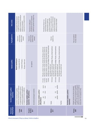 123 Οργανισμός/ 
Φορέας/Χώρα 
Συστάσεις (αριθμός μερίδων 
ημερησίως) 
Ορισμός μερίδας Περιλαμβάνονται Άλλα σχόλια 
Γαλλία 
2004 
Συνιστάται η κατανάλωση 3 μερίδων 
γάλακτος και γαλακτοκομικών προϊόντων 
την ημέρα (μπορεί να φτάσουν και τις 4, 
ανάλογα με το μέγεθος της μερίδας και 
την περιεκτικότητά τους σε ασβέστιο) 
Μερικά παραδείγματα 
Γάλα και τα 
γαλακτοκομικά 
προϊόντα (τυρί, 
γιαούρτι) 
Οι διατροφικές οδηγίες αφορούν 
τα παιδιά 3 ετών και άνω και τους 
εφήβους. Συνιστάται η κατανάλωση 
προϊόντων με μειωμένη 
περιεκτικότητα σε λιπαρά και αλάτι. 
1 ποτήρι γάλα (150 ml) 
1 γιαούρτι (125 γραμ.) 
20 γραμ. κίτρινο τυρί 
Ηνωμένο 
Βασίλειο 
2011 
Συστάσεις (αριθμός μερίδων/ 
ημερησίως - εβδομαδιαίως) 
Δεν ορίζεται. 
Γάλα και τα 
γαλακτοκομικά 
προϊόντα (τυρί, 
γιαούρτι) 
Προτείνεται η καθημερινή 
κατανάλωσή τους και η προτίμηση 
Δεν γίνεται συγκεκριμένη σύσταση. προϊόντων χαμηλών σε λιπαρά (1%). 
Ελβετία 
2011 
Συστάσεις (αριθμός μερίδων/ 
εβδομαδιαίως) 
0-1 ετών: 100 γραμ. γιαούρτι, 15 γραμ. σκληρό τυρί, 30 γραμ. μαλακό τυρί 
2- 3 ετών: 100 γραμ. γιαούρτι, 15 γραμ. σκληρό τυρί, 30 γραμ. μαλακό τυρί 
4-6 ετών: 100 γραμ. γιαούρτι ,15 γραμ. σκληρό τυρί, 30 γραμ. μαλακό τυρί 
7-9 ετών: 150-200 γραμ. γιαούρτι ή τυρί cottage, 30 γραμ. σκληρό-ημίσκληρο 
τυρί, 60 γραμ. μαλακό τυρί 
10-12 ετών: 150-200 γραμ. γιαούρτι-τυρί cottage, 30 γραμ. σκληρό-ημίσκληρο 
τυρί, 60 γραμ. μαλακό τυρί 
13-14 ετών: 150-200 γραμ. γιαούρτι-τυρί cottage, 30 γραμ. σκληρό-ημίσκληρο 
τυρί, 60 γραμ. μαλακό τυρί 
15-18 ετών: 150-200 γραμ. γιαούρτι-τυρί cottage, 30 γραμ. σκληρό-ημίσκληρο 
τυρί, 60 γραμ. μαλακό τυρί 
Γάλα και 
προϊόντα του 
Κατανάλωση άπαχου ή με 
χαμηλά λιπαρά γάλακτος και 
γαλακτοκομικών προϊόντων 
για όλες τις ηλικιακές ομάδες. 
Εξαίρεση: Για τα παιδιά κάτω των 
2 ετών συνιστάται η κατανάλωση 
γάλακτος και γαλακτοκομικών 
προϊόντων με πλήρη λιπαρά. 
Ηλικία 
0-6 
ετών 
7-9 
ετών 
10-18 
ετών 
Αγόρια 
3-4 
μερίδες 
2-3 
μερίδες 
3 
μερίδες 
Κορίτσια 
Κύπρος 
2006 
Συστάσεις (αριθμός μερίδων/ 
ημερησίως) 
Γάλα και προϊόντα 
του (τυρί, γιαούρτι) 
Η βασική σύσταση για όλες τις ηλικιακές 
ομάδες (μετά το 2ο έτος) είναι 2-3 μερίδες 
(1 μερίδα= 300 mg ασβεστίου) καθημερινά 
γάλακτος ή και γαλακτοκομικών προϊόντων 
άπαχων (0%-1%) ή ημίπαχων (2%). 
Εθνικός Διατροφικός Οδηγός για Βρέφη, Παιδιά και Εφήβους 
 
