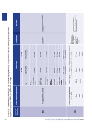 126 
Πίνακας 25. Διατροφικές συστάσεις για την κατανάλωση δημητριακών και προϊόντων τους από αναγνωρισμένους διεθνείς 
οργανισμούς υγείας / φορείς και χώρες ανά τον κόσμο Ινστιτούτο Προληπτικής, Περιβαλλοντικής και Εργασιακής Ιατρικής, Prolepsis 
Οργανισμός/ 
Φορέας/Χώρα Συστάσεις (αριθμός μερίδων ημερησίως) Ορισμός μερίδας Περιλαμβάνονται Άλλα σχόλια 
WHO 
2006 
4-6 μερίδες ημερησίως. Περισσότερες 
αν τα παιδιά ασκούνται συστηματικά. 
3-6 ετών 7-18 ετών 
Περιλαμβάνεται 
και η πατάτα. 
Συνιστάται η κατανάλωση δημητριακών 
ολικής άλεσης. 
Ρύζι 65-80 γραμ. (βάρος 
μετά το μαγείρεμα) 
80-120 γραμ. (βάρος 
μετά το μαγείρεμα) 
Πατάτες 
Πουρές, βραστές, 
κροκέτες 80-95 γραμ. 84-98 γραμ. 
Πατάτες 
μαγειρεμένες σε 
λίπος (π.χ., τσιπς) 
70-80 γραμ. 80-84 γραμ. 
Πατάτες ψημένες 
με τη φλούδα 100-120 γραμ. 112-170 γραμ. 
Ψωμί και 
δημητριακά 
Φέτα ψωμιού 40-60 γραμ. 56-70 γραμ. 
Πίτσα 60-80 γραμ. 84-98 γραμ. 
Μπισκότα κράκερ 40-60 γραμ. 42-63 γραμ. 
Ζυμαρικά 
Μακαρόνια ή 
75-95 γραμ. (βάρος 
νουντλς 
μετά το μαγείρεμα) 
100-180 γραμ. (βάρος 
μετά το μαγείρεμα) 
ADA 
2008 
Συστάσεις (ημερήσιες συστάσεις ανά 
ηλικιακή ομάδα) 
1 μερίδα= 28,35 γραμ. (π.χ., 1 φέτα ψωμί, 1 φλιτζάνι δημητριακά έτοιμα προς κατανάλωση, 
½ φλιτζάνι μαγειρεμένα ζυμαρικά ή ρύζι ή άλλα δημητριακά) Όλα τα τρόφιμα που 
παρασκευάζονται από 
σιτάρι, ρύζι, βρόμη, 
καλαμποκάλευρο, 
κριθάρι. Δεν 
περιλαμβάνεται 
η πατάτα. 
Τουλάχιστον η μισή ποσότητα των 
δημητριακών θα πρέπει να προέρχεται 
Ηλικία 2-3 ετών 4-8ετών 9-13 ετών από τρόφιμα ολικής άλεσης. 
Αγόρια 
3 μερίδες 
5 μερίδες 6 μερίδες 
Κορίτσια 4 μερίδες 5 μερίδες 
 