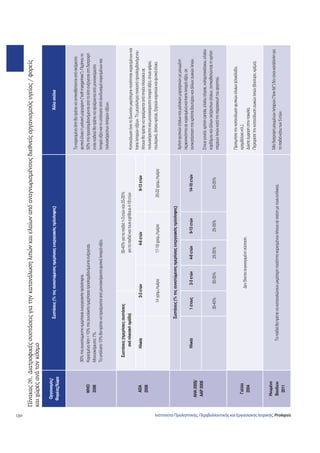 130 
Πίνακας 26. Διατροφικές συστάσεις για την κατανάλωση λιπών και ελαίων από αναγνωρισμένους διεθνείς οργανισμούς υγείας / φορείς 
και χώρες ανά τον κόσμο Οργανισμός/ 
Συστάσεις (% της συνιστώμενης ημερήσιας ενεργειακής πρόσληψης) Άλλα σχόλια 
Φορέας/Χώρα 
30% της συνιστώμενης ημερήσιας ενεργειακής πρόσληψης. 
WHO 
Kορεσμένα λίπη  10% της συνολικής ημερήσιας προσλαμβανόμενης ενέργειας. 
2006 
Mονοακόρεστα: 7%. 
Το υπόλοιπο 13% θα πρέπει να προέρχεται από μονοακόρεστα φυτικά λιπαρά οξέα. 
Ινστιτούτο Προληπτικής, Περιβαλλοντικής και Εργασιακής Ιατρικής, Prolepsis 
Τα κορεσμένα λίπη θα πρέπει να αντικαθίστανται από ακόρεστα 
φυτικά έλαια ή μαλακή μαργαρίνη (“soft margarines”). Περίπου το 
50% της προσλαμβανόμενης από τα λίπη ενέργειας στη διατροφή 
ενός παιδιού θα πρέπει να προέρχεται από μονοακόρεστα 
λιπαρά οξέα και το υπόλοιπο από συνδυασμό κορεσμένων και 
πολυακόρεστων λιπαρών οξέων. 
ADA 
2008 
Συστάσεις (ημερήσιες συστάσεις 
ανά ηλικιακή ομάδα) 
30-40% για τα παιδιά 1-3 ετών και 25-35% 
για τα παιδιά και τους εφήβους 4-18 ετών Κατανάλωση όσο το δυνατόν μικρότερης ποσότητας κορεσμένων και 
trans λιπαρών οξέων. Το μεγαλύτερο ποσοστό προσλαμβανόμενου 
λίπους θα πρέπει να προέρχεται από πηγές πλούσιες σε 
πολυακόρεστα και μονοακόρεστα λιπαρά οξέα, όπως ψάρια, 
πουλερικά, άπαχο κρέας, ξηρούς καρπούς και φυτικά έλαια. 
Ηλικία 2-3 ετών 4-8 ετών 9-13 ετών 
14 γραμ./ημέρα 17-18 γραμ./ημέρα 20-22 γραμ./ημέρα 
ΑΗΑ 2005/ 
AAP 2006 
Συστάσεις (% της συνιστώμενης ημερήσιας ενεργειακής πρόσληψης) 
Χρήση φυτικών ελαίων και μαλακών μαργαρινών με μειωμένη 
περιεκτικότητα σε κορεσμένα και trans λιπαρά οξέα, σε 
αντικατάσταση της χρήσης βουτύρου και άλλων ζωικών λιπών. 
Στους γονείς: χρήση canola, ελαίου σόγιας, καλαμποκέλαιου, ελαίου 
καρδάμου και άλλων ακόρεστων ελαίων, αντικαθιστώντας τη χρήση 
στερεών λιπών κατά την παρασκευή του φαγητού. 
Ηλικία 1 έτους 2-3 ετών 4-8 ετών 9-13 ετών 14-18 ετών 
30-40% 30-35% 25-35% 25-35% 25-35% 
Γαλλία 
2004 
Δεν δίνεται συγκεκριμένη σύσταση. 
Προτιμήστε την κατανάλωση φυτικών ελαίων (ελαιόλαδο, 
κραμβέλαιο κτλ.). 
Δώστε έμφαση στην ποικιλία. 
Περιορίστε την κατανάλωση ζωικών λιπών (βούτυρο, κρέμα). 
Ηνωμένο 
Βασίλειο 
2011 
Τα παιδιά θα πρέπει να καταναλώνουν μικρότερη ποσότητα κορεσμένου λίπους σε σχέση με τους ενήλικες. 
Μία διατροφή μειωμένων λιπαρών (“low fat”) δεν είναι κατάλληλη για 
τα παιδιά κάτω των 5 ετών. 
 