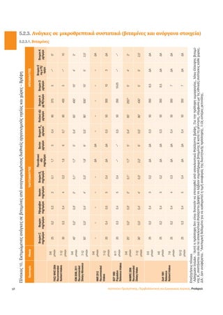 58 
Πίνακας 10. Εκτιμώμενες ανάγκες σε βιταμίνες από αναγνωρισμένους διεθνείς οργανισμούς υγείας και χώρες – Βρέφη 
Οργανισμός Ηλικία ΥΔΑΤΟΔΙΑΛΥΤΕΣ ΛΙΠΟΔΙΑΛΥΤΕΣ 
Βιταμίνη C 
mg/ημέρα 
Θειαμίνη 
mg/ημέρα 
Ριβοφλαβίνη 
mg/ημέρα 
Νιασίνη 
mg/ημέρα 
Βιταμίνη Β6 
mg/ημέρα 
Παντοθενικό 
οξύ 
mg/ημέρα 
Βιοτίνη 
μg/ημέρα 
Βιταμίνη Β12 μg/ημέρα 
Φυλλικό οξύ 
μg/ημέρα 
Βιταμίνη Α 
μg RE/ημέρα 
Βιταμίνη D 
μg/ημέρα 
Βιταμίνη Ε 
mg α-ΤΕ/ 
ημέρα 
Βιταμίνη Κ 
μg/ημέρα 
FAO/ WHO 2004 
Recommended 
Nutrient Intakes 
0-6 
μηνών 
25 0,2 0,3 2 0,1 1,7 5 0,4 80 375 5 –* 52 
7-12 
μηνών 
30 0,3 0,4 4 0,3 1,8 6 0,7 80 400 5 –* 10 
IOM 2006, 2011 
Recommended 
Dietary Allowance 
0-6 
μηνών 
401 0,21 0,31 21 0,11 1,71 51 0,41 651 4001 101 41 21 
7-12 
μηνών 
501 0,31 0,41 41 0,31 1,81 61 0,51 801 5001 101 51 2,51 
NNR 2012 
Recommended 
Intakes 
0-6 
μηνών 
– – – – – ΔΑ ΔΑ – – – – – ΔΑ 
7-12 
μηνών 
20 0,4 0,5 5 0,4 ΔΑ ΔΑ 0,5 50 300 10 3 ΔΑ 
SCF 1993 
Population 
Reference Intakes 
6-11 
μηνών 
20 0,3 0,4 5 0,4 –* –* 0,5 50 350 10-25 –* –* 
NHMRC 2006 
Recommended 
Dietary Intake 
0-6 
μηνών 
251 0,21 0,31 21 0,11 1,71 51 0,41 651 2501‡ 51 41 21 
7-12 
μηνών 
301 0,31 0,41 41 0,31 2,21 61 0,51 801 4301 51 51 2,51 
DoH 1991 
Reference 
Nutrient Intakes 
0-3 
μηνών 
25 0,2 0,4 3 0,2 ΔΑ ΔΑ 0,3 50 350 8,5 ΔΑ ΔΑ 
4-6 
μηνών 
25 0,2 0,4 3 0,2 ΔΑ ΔΑ 0,3 50 350 8,5 ΔΑ ΔΑ 
7-9 
μηνών 
25 0,2 0,4 4 0,3 ΔΑ ΔΑ 0,4 50 350 7 ΔΑ ΔΑ 
10-12 
μηνών 
25 0,3 0,4 5 0,4 ΔΑ ΔΑ 0,4 50 350 7 ΔΑ ΔΑ 
Επεξηγήσεις πίνακα 
1 Adequate Intake. 2 Αυτή η πρόσληψη δεν είναι δυνατόν να επιτευχθεί από αποκλειστικά θηλάζοντα βρέφη. Για την πρόληψη αιμορραγίας, λόγω έλλειψης βιταμί- 
νης Κ, συστήνεται για όλα τα αποκλειστικά θηλάζοντα βρέφη να λάβουν συμπλήρωμα βιταμίνης Κ κατά τη γέννηση, σύμφωνα με τις εθνικές συστάσεις κάθε χώρας. 
ΔΑ: Δεν αναφέρεται. *Ανεπαρκή δεδομένα για να καθοριστεί η τιμή αναφοράς της διαιτητικής πρόσληψης. ‡ Ως εστέρες ρετινόλης. 
5.2.3. Ανάγκες σε μικροθρεπτικά συστατικά (βιταμίνες και ανόργανα στοιχεία) 
5.2.3.1. Βιταμίνες 
Ινστιτούτο Προληπτικής, Περιβαλλοντικής και Εργασιακής Ιατρικής, Prolepsis 
 