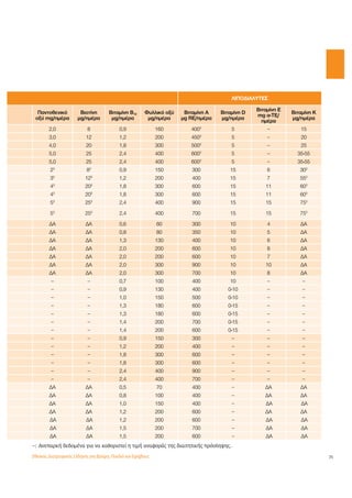 71 
ΛΙΠΟΔΙΑΛΥΤΕΣ 
Παντοθενικό 
οξύ mg/ημέρα 
Βιοτίνη 
μg/ημέρα 
Βιταμίνη Β12 μg/ημέρα 
Φυλλικό οξύ 
μg/ημέρα 
Βιταμίνη Α 
μg RE/ημέρα 
Βιταμίνη D 
μg/ημέρα 
Βιταμίνη Ε 
mg α-ΤΕ/ 
ημέρα 
Βιταμίνη Κ 
μg/ημέρα 
2,0 8 0,9 160 4002 5 – 15 
3,0 12 1,2 200 4502 5 – 20 
4,0 20 1,8 300 5002 5 – 25 
5,0 25 2,4 400 6002 5 – 35-55 
5,0 25 2,4 400 6002 5 – 35-55 
23 83 0,9 150 300 15 6 303 
33 123 1,2 200 400 15 7 553 
43 203 1,8 300 600 15 11 603 
43 203 1,8 300 600 15 11 603 
53 253 2,4 400 900 15 15 753 
53 253 2,4 400 700 15 15 753 
ΔΑ ΔΑ 0,6 60 300 10 4 ΔΑ 
ΔΑ ΔΑ 0,8 80 350 10 5 ΔΑ 
ΔΑ ΔΑ 1,3 130 400 10 6 ΔΑ 
ΔΑ ΔΑ 2,0 200 600 10 8 ΔΑ 
ΔΑ ΔΑ 2,0 200 600 10 7 ΔΑ 
ΔΑ ΔΑ 2,0 300 900 10 10 ΔΑ 
ΔΑ ΔΑ 2,0 300 700 10 8 ΔΑ 
– – 0,7 100 400 10 – – 
– – 0,9 130 400 0-10 – – 
– – 1,0 150 500 0-10 – – 
– – 1,3 180 600 0-15 – – 
– – 1,3 180 600 0-15 – – 
– – 1,4 200 700 0-15 – – 
– – 1,4 200 600 0-15 – – 
– – 0,9 150 300 – – – 
– – 1,2 200 400 – – – 
– – 1,8 300 600 – – – 
– – 1,8 300 600 – – – 
– – 2,4 400 900 – – – 
– – 2,4 400 700 – – – 
ΔΑ ΔΑ 0,5 70 400 – ΔΑ ΔΑ 
ΔΑ ΔΑ 0,8 100 400 – ΔΑ ΔΑ 
ΔΑ ΔΑ 1,0 150 400 – ΔΑ ΔΑ 
ΔΑ ΔΑ 1,2 200 600 – ΔΑ ΔΑ 
ΔΑ ΔΑ 1,2 200 600 – ΔΑ ΔΑ 
ΔΑ ΔΑ 1,5 200 700 – ΔΑ ΔΑ 
ΔΑ ΔΑ 1,5 200 600 – ΔΑ ΔΑ 
–: Ανεπαρκή δεδομένα για να καθοριστεί η τιμή αναφοράς της διαιτητικής πρόσληψης. 
Εθνικός Διατροφικός Οδηγός για Βρέφη, Παιδιά και Εφήβους 
 