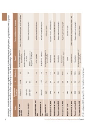 82 
Πίνακας 17. Μεθοδολογικά χαρακτηριστικά των μελετών που έχουν αξιολογήσει την πρόσληψη ενέργειας, μακροθρεπτικών και μικροθρε- 
πτικών συστατικών των παιδιών και των εφήβων στην Ελλάδα (κατά το διάστημα 1985-2007) 
Μελέτη 
Έτος συλλογής 
δεδομένων 
N Ηλικία (έτη) Περιοχή Τρόπος αξιολόγησης της διατροφής 
Manios et al., 2008 
GENESIS 
2003-2004 2.374 2-5 
Αντιπροσωπευτικό δείγμα από 
όλη την Ελλάδα 
Ζυγισμένα ημερολόγια καταγραφής, ανακλήσεις 24ώρου 
Smpokos et al., 2013 
1992-1993 
2006-2007 
361 
257 
6-8 
Αντιπροσωπευτικό δείγμα από 
την Κρήτη 
2006-7 Αντιπροσωπευτικό 
δείγμα από Χανιά Κρήτης 
3ήμερα ημερολόγια καταγραφής 
Grammatikopoulou et al., 
2009 
ΔΑ 248 3-12 Σάμος, Κέρκυρα 3ήμερα ημερολόγια καταγραφής 
Roma-Giannikou et al., 
1997 
1985-1987 1.936 2-14 Αττική, Θράκη, Ζάκυνθος 3ήμερα ημερολόγια καταγραφής 
Kontogianni et al., 
2008 
2007 751 3-12 
Αντιπροσωπευτικό δείγμα από 
όλη την Ελλάδα 
Ανάκληση 24ώρου 
Hassapidou et al., 2009 2006 276 8-12 Θεσσαλονίκη Ανακλήσεις 24ώρου, εβδομαδιαίο ΕΣΚΤ 
Papandreou et al., 2006 ΔΑ 111 6-9 Θεσσαλονίκη 3ήμερα ημερολόγια καταγραφής 
Papandreou et al., 2006 ΔΑ 143 10-12 Θεσσαλονίκη 3ήμερα ημερολόγια καταγραφής 
Hassapidou et al., 2006 ΔΑ 502 11-14 
Θεσσαλονίκη, 
αντιπροσωπευτικό δείγμα 
3ήμερα ημερολόγια καταγραφής 
Magkos et al., 2006 2001 198 11 Βόλος Ανάκληση 24ώρου 
Hassapidou et al., 2001 1997 582 έφηβοι Βόρεια Ελλάδα 3ήμερα ημερολόγια καταγραφής, εβδομαδιαίο ΕΣΚΤ 
Papandreou et al., 2006 2000 266 13-15 Θεσσαλονίκη 3ήμερα ημερολόγια καταγραφής 
Kontogianni et al., 2008 2007 751 13-18 
Αντιπροσωπευτικό δείγμα από 
όλη την Ελλάδα 
Ανάκληση 24ώρου 
ΔΑ: Δεν Αναφέρεται. ΕΣΚΤ: Ερωτηματολόγιο Συχνότητας Κατανάλωσης Τροφίμων 
Ινστιτούτο Προληπτικής, Περιβαλλοντικής και Εργασιακής Ιατρικής, Prolepsis 
 