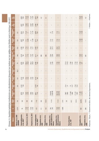 84 
Πίνακας 19. Ημερήσια πρόσληψη λιποδιαλυτών και υδατοδιαλυτών βιταμινών των παιδιών και των εφήβων στην Ελλάδα (κατά το διάστημα 1985-2007) 
Μελέτη N Ηλικία 
(έτη) 
Βιταμίνη Α 
(μg) 
Βιταμίνη D 
(μg) 
Βιταμίνη Ε 
(mg) 
Βιταμίνη Κ 
(μg) 
Βιταμίνη C 
(mg) 
Φυλλικό οξύ 
(μg) 
Νιασίνη 
(mg) 
Θειαμίνη 
(mg) 
Ριβοφλαβίνη 
(mg) 
Β6 
(mg) 
Β12 
(μg) 
Manios et al., 2008 
GENESIS 
2.374 2-5 5,6 6,4 32,2 70 148 13,5 0.9 2,0 
Grammatikopoulou 
et al., 2009** 
76 3-6 
‡230 
*145 
‡140 
*108 
‡144 
*128 
– 
‡235 
*250 
‡149 
*66 
‡195 
*146 
‡207 
*182 
‡344 
*315 
‡207 
*230 
‡308 
*263 
Smpokos et al., 2013 ƃ129 
Ƃ116 
6-8 ƃ425 
Ƃ378 
- ƃ3,5 
Ƃ3,6 
– ƃ60,2 
Ƃ49,8 
ƃ117 
Ƃ110 
ƃ7,6 
Ƃ7,4 
ƃ1,1 
Ƃ0,90 
ƃ1,01 
Ƃ1 
ƃ0,80 
Ƃ0,75 
ƃ2,35 
Ƃ1,83 
Smpokos et al., 2013 ƃ133 
Ƃ124 
6-8 ƃ383 
Ƃ437 
- ƃ3,6 
Ƃ3,8 
– ƃ56,4 
Ƃ56,9 
ƃ127 
Ƃ124 
ƃ7,6 
Ƃ7,7 
ƃ1 
Ƃ1,06 
ƃ1,17 
Ƃ1,16 
ƃ0,87 
Ƃ0,95 
ƃ1,97 
Ƃ1,84 
Grammatikopoulou 
et al., 2009** 
172 7-12 
‡251 
*178 
‡118 
*94 
‡113 
*86 
– 
‡199 
*160 
‡111 
*51 
‡163 
*110 
‡171 
*141 
‡259 
*201 
‡186 
*146 
‡370 
*168 
Papandreou et al., 
2006 
111 6-9 – – – – – 385 – – – – 4,2 
Papandreou et al., 
2006 
143 10-12 – – – – – 388 – – – – 4,1 
Hassapidou et al., 
2006 υπερβάλλοντος 
βάρους 
ƃ83 
Ƃ48 
11-14 ƃ765 RE 
Ƃ1355 RE 
– – – ƃ107 
Ƃ129 
ƃ224 
Ƃ234 
ƃ25,7 
Ƃ21,7 
ƃ1,5 
Ƃ1,5 
ƃ2 
Ƃ1,6 
– – 
Hassapidou et al., 
2006 φυσιολογικού 
βάρους 
ƃ185 
Ƃ186 
11-14 ƃ961 RE 
Ƃ823 RE 
– – – ƃ135 
Ƃ106 
ƃ262 
Ƃ204 
ƃ29,1 
Ƃ24,2 
ƃ1,8 
Ƃ1,2 
ƃ1,9 
Ƃ1,7 
– – 
Roma-Giannikou 
et al., 1997 
1.936 2-14 
2-5 ƃ967 
Ƃ963 
ƃ4,4 
Ƃ4 
– – ƃ77,5 
Ƃ75,5 
– – – – – – 
6-11 ƃ1.046 
Ƃ982 
ƃ5 
Ƃ4,7 
– – ƃ108 
Ƃ101 
– – – – – – 
12-14 ƃ1.151 
Ƃ922 
ƃ4,8 
Ƃ6,2 
– – ƃ118 
Ƃ118 
– – – – – – 
Hassapidou et al., 
2001 
582 έφηβοι ƃ1.189 
Ƃ1.010 
– – – ƃ100 
Ƃ97 
ƃ226 
Ƃ212 
– ƃ1,68 
Ƃ1,36 
ƃ1,94 
Ƃ1,60 
– ƃ6,08 
Ƃ4,06 
Papandreou et al., 
2006 
266 13-15 – – – – – 391 – – – 4,2 
‡Κέρκυρα. *Σάμος. ** Ποσοστό του RDA. RE: Retinol Equivalents. ƃ=Αγόρια - Ƃ=Κορίτσια 
Ινστιτούτο Προληπτικής, Περιβαλλοντικής και Εργασιακής Ιατρικής, Prolepsis 
 