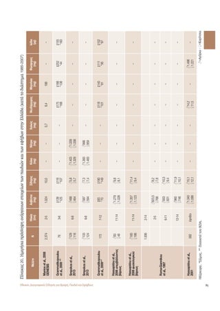 85 
Πίνακας 20. Ημερήσια πρόσληψη ανόργανων στοιχείων των παιδιών και των εφήβων στην Ελλάδα (κατά το διάστημα 1985-2007) 
Μελέτη N Ηλικία 
(έτη) 
Ασβέστιο 
(mg) 
Σίδηρος 
(mg) 
Κάλιο 
(mg) 
Νάτριο 
(mg) 
Χαλκός 
(mg) 
Ψευδάργυρος 
(mg) 
Μαγνήσιο 
(mg) 
Φώσφορος 
(mg) 
Ιώδιο 
(μg) 
Manios et al., 2008 
GENESIS 2.374 2-5 1.024 10,0 – – 0,7 8,4 188 – – 
Grammatikopoulou 
et al., 2009 ** 76 3-6 ‡139 
*125 
‡116 
*107 – – – ‡175 
*168 
‡188 
*138 
‡252 
*44 
‡155 
*160 
Smpokos et al., 
2013 
ƃ129 
Ƃ116 
6-8 ƃ488 
Ƃ464 
ƃ5,8 
Ƃ5,7 
ƃ1.403 
Ƃ1.329 
ƃ1.039 
Ƃ1.038 
– – – – – 
Smpokos et al., 
2013 
ƃ133 
Ƃ124 
6-8 ƃ587 
Ƃ594 
ƃ7,3 
Ƃ7,4 
ƃ1.393 
Ƃ1.483 
ƃ998 
Ƃ959 
– – – – – 
Grammatikopoulou 
et al., 2009** 172 7-12 ‡93 
*70 
‡190 
*149 – – – ‡118 
*101 
‡140 
*81 
‡111 
*95 
‡102 
*87 
Hassapidou et al., 
2006 υπερβάλλοντος 
βάρους 
ƃ83 
Ƃ48 
11-14 ƃ1.279 
Ƃ1.028 
ƃ9,8 
Ƃ8,1 
– – – – – – – 
Hassapidou et al., 
2006 φυσιολογικού 
βάρους 
ƃ185 
Ƃ186 
11-14 ƃ1.357 
Ƃ1.123 
ƃ11,4 
Ƃ9,4 
– – – – – – – 
Roma-Giannikou 
et al., 1997 
1.936 2-14 
2-5 ƃ823,5 
Ƃ768 
ƃ8,2 
Ƃ7,8 
– – – – – – – 
6-11 ƃ933 
Ƃ831 
ƃ10,3 
Ƃ9,4 
– – – – – – – 
12-14 ƃ960 
Ƃ748 
ƃ11,9 
Ƃ10,1 
– – – – – – – 
Hassapidou et al., 
2001 582 έφηβοι ƃ1.340 
Ƃ1.099 
ƃ15,1 
Ƃ12,1 
– – – ƃ14,2 
Ƃ11,5 
– ƃ1.498 
Ƃ1.221 
– 
‡Κέρκυρα. *Σάμος. ** Ποσοστό του RDA. 
ƃ=Αγόρια - Ƃ=Κορίτσια 
Εθνικός Διατροφικός Οδηγός για Βρέφη, Παιδιά και Εφήβους 
 