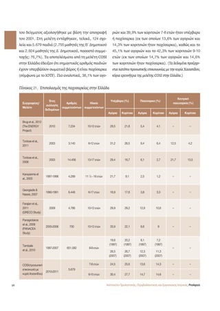 96 
του δείγματος αξιολογήθηκε με βάση την απογραφή 
του 2001. Στη μελέτη εντάχθηκαν, τελικά, 124 σχο- 
λεία και 5.679 παιδιά (2.755 μαθητές της Β΄ Δημοτικού 
και 2.924 μαθητές της Δ΄ Δημοτικού, ποσοστό συμμε- 
τοχής: 76,7%). Τα αποτελέσματα από τη μελέτη COSI 
στην Ελλάδα έδειξαν ότι σημαντικός αριθμός παιδιών 
έχουν υπερβάλλον σωματικό βάρος ή είναι παχύσαρκα 
(σύμφωνα με το IOTF). Πιο αναλυτικά, 38,1% των αγο- 
ριών και 39,9% των κοριτσιών 7-8 ετών ήταν υπέρβαρα 
ή παχύσαρκα (εκ των οποίων 13,6% των αγοριών και 
14,3% των κοριτσιών ήταν παχύσαρκα), καθώς και το 
45,1% των αγοριών και το 42,3% των κοριτσιών 9-10 
ετών (εκ των οποίων 14,7% των αγοριών και 14,6% 
των κοριτσιών ήταν παχύσαρκα). (Τα δεδομένα προέρχο- 
νται κατόπιν προσωπικής επικοινωνίας με την κυρία Χασαπίδου, 
κύρια ερευνήτρια της μελέτης COSI στην Ελλάδα.) 
Πίνακας 21. Επιπολασμός της παχυσαρκίας στην Ελλάδα 
Συγγραφέας/ 
Μελέτη 
Έτος 
συλλογής 
δεδομένων 
Αριθμός 
συμμετεχόντων 
Ηλικία 
συμμετεχόντων 
Υπέρβαρα (%) Παχύσαρκα (%) 
Κεντρική 
παχυσαρκία (%) 
Αγόρια Κορίτσια Αγόρια Κορίτσια Αγόρια Κορίτσια 
Brug et al., 2012 
(The ENERGY 
Project) 
2010 7.234 10-12 ετών 28,5 21,8 5,4 4,1 – – 
Tzotzas et al., 
2011 
2003 3.140 6-12 ετών 31,2 26,5 9,4 6,4 12,5 4,2 
Tzotzas et al., 
2008 
2003 14.456 13-17 ετών 29,4 16,7 6,1 2,7 21,7 13,5 
Karayiannis et 
al., 2003 
1997-1998 4.299 11 ½ - 16 ετών 21,7 9,1 2,5 1,2 – – 
Georgiadis  
Nassis, 2007 
1990-1991 6.448 6-17 ετών 16,9 17,6 3,8 3,3 – – 
Farajian et al., 
2011 
(GRECO Study) 
2009 4.786 10-12 ετών 29,9 29,2 12,9 10,6 – – 
Panagiotakos 
et al., 2008 
(PANACEA 
Study) 
2005-2006 700 10-12 ετών 33,9 22,1 8,6 9 – – 
Tambalis 
et al., 2010 
1997-2007 651.582 8-9 ετών 
19,6 
(1997) 
20,2 
(1997) 
8,1 
(1997) 
7,2 
(1997) 
– – 
26,5 
(2007) 
26,7 
(2007) 
12,3 
(2007) 
11,3 
(2007) 
COSI (προσωπική 
επικοινωνία με 
κυρία Χασαπίδου) 
2010-2011 
5.679 
7-8 ετών 24,5 25,6 13,6 14,3 – – 
9-10 ετών 30,4 27,7 14,7 14,6 – – 
Ινστιτούτο Προληπτικής, Περιβαλλοντικής και Εργασιακής Ιατρικής, Prolepsis 
 