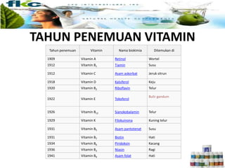 TAHUN PENEMUAN VITAMIN
Tahun penemuan Vitamin Nama biokimia Ditemukan di
1909 Vitamin A Retinol Wortel
1912 Vitamin B1 Tiamin Susu
1912 Vitamin C Asam askorbat Jeruk sitrun
1918 Vitamin D Kalsiferol Keju
1920 Vitamin B2 Riboflavin Telur
1922 Vitamin E Tokoferol
Bulir gandum
1926 Vitamin B12 Sianokobalamin Telur
1929 Vitamin K Filokuinona Kuning telur
1931 Vitamin B5 Asam pantotenat Susu
1931 Vitamin B7 Biotin Hati
1934 Vitamin B6 Piridoksin Kacang
1936 Vitamin B3 Niasin Ragi
1941 Vitamin B9 Asam folat Hati
 