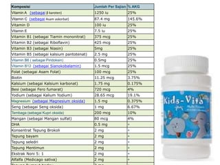 Komposisi Jumlah Per Sajian % AKG
Vitamin A (sebagai β karoten) 1250 iu 25%
Vitamin C (sebagai Asam askorbat) 87.4 mg 145.6%
Vitamin D 100 iu 25%
Vitamin E 7.5 iu 25%
Vitamin B1 (sebagai Tiamin mononitrat) 375 mcg 25%
Vitamin B2 (sebagai Riboflavin) 425 mcg 25%
Vitamin B3 (sebagai Niasin) 5mg 25%
Vitamin B5 (sebagai kalsium pantotenat) 2.5 mg 25%
Vitamin B6 ( sebagai Piridoksin) 0.5mg 25%
Vitamin B12 (sebagai Sianokobalamin) 1.5 mcg 25%
Folat (sebagai Asam Folat) 100 mcg 25%
Biotin 11.25 mcg 3.75%
Kalsium (sebagai Kalsium karbonat) 1.75 mg 0.175%
Besi (sebagai Fero fumarat) 720 mcg 4%
Yodium (sebagai Kalium Yodium) 28.65 mcg 19.1%
Magnesium (sebagai Magnesium oksida) 1.5 mg 0.375%
Seng (sebagai Seng oksida) 1 mg 6.67%
Tembaga (sebagai Kupri oksida) 200 mcg 10%
Mangan (sebagai Mangan sulfat) 80 mcg 4%
DHA 0.5 mg +
Konsentrat Tepung Brokoli 2 mg +
Tepung bayam 2 mg +
Tepung seledri 2 mg +
Tepung Mentimun 2 mg +
Ekstrak Noni 5: 1 2 mg +
Alfalfa (Medicago sativa) 2 mg +
 