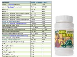 Komposisi Jumlah Per Sajian % AKG
Vitamin A (sebagai β karoten) 1250 iu 25%
Vitamin C (sebagai Asam askorbat) 87.4 mg 145.6%
Vitamin D 100 iu 25%
Vitamin E 7.5 iu 25%
Vitamin B1 (sebagai Tiamin mononitrata) 375 mcg 25%
Vitamin B2 (sebagai Riboflavin) 425 mcg 25%
Vitamin B3 (sebagai Niasin) 5mg 25%
Vitamin B5 (sebagai Kalsium pantotenat) 2.5 mg 25%
Vitamin B6 ( sebagai Piridoksin) 0.5mg 25%
Vitamin B12 (sebagai Sianokobalamin) 1.5 mcg 25%
Folat (sebagai Asam Folat) 100 mcg 25%
Biotin (sebagai D-Biotin) 11.25 mcg 3.75%
Kalsium (sebagai Kalsium karbonat) 1.75 mg 0.175%
Besi (sebagai Fero fumarat) 720 mcg 4%
Yodium (sebagai Kalium Yodium) 28.65 mcg 19.1%
Magnesium (sebagai Magnesium oksida) 1.5 mg 0.375%
Seng (sebagai Seng oksida) 1 mg 6.67%
Tembaga (sebagai Kupri oksida) 200 mcg 10%
Mangan (sebagai Mangan oksida) 80 mcg 4%
DHA 0.5 mg +
Tepung Cranberry 2 mg +
Tepung wortel 2 mg +
Tepung tomat 2 mg +
Ekstrak papaya 4:1 2 mg +
Tepung buah ceri 2 mg +
Tepung anggur california 2 mg +
 