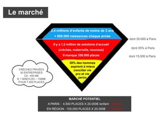 2,4 millions d’enfants de moins de 3 ans
+ 800.000 naissances chaque année
Il y a 1,2 million de solutions d’accueil
(crèches, maternelle, nounous)
Il manque 350.000 places
30% des hommes
aspirent à mieux
concilier vie
pro et vie
perso
dont 30.000 à Paris
dont 15.000 à Paris
Le marché
CRÈCHES PRIVÉES
30 ENTREPRISES
CA : 400 M€
N 1 BABYLOU – 150M€
POUR 7.500 PLACES
MARCHÉ POTENTIEL
A PARIS : 4.500 PLACES X 20.000€ /enfant = 90 M €
EN RÉGION : 105.000 PLACES X 20.000€ = 2.100 M €
dont 35% à Paris
 