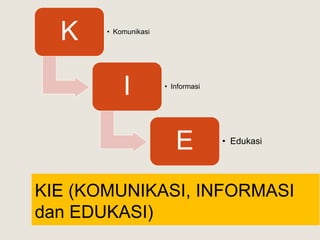 K • Komunikasi
I • Informasi
E • Edukasi
KIE (KOMUNIKASI, INFORMASI
dan EDUKASI)
 