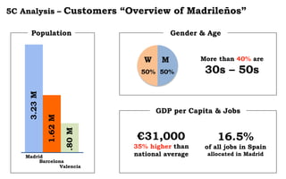 5C Analysis – Customers “Overview of Madrileños”
1.62M
3.23M
.80M
Madrid
Barcelona
Valencia
Population Gender & Age
W M More than 40% are
30s – 50s50% 50%
GDP per Capita & Jobs
€31,000
35% higher than
national average
16.5%
of all jobs in Spain
allocated in Madrid
 