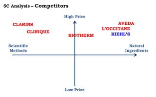 5C Analysis – Competitors
High Price
Natural
Ingredients
Low Price
Scientific
Methods
KIEHL’S
CLARINS
L’OCCITANE
BIOTHERM
CLINIQUE
AVEDA
 