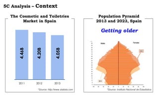 5C Analysis – Context
4.46B
2011 2012 2013
4.20B
4.05B
The Cosmetic and Toiletries
Market in Spain
*Source: http://www.statista.com
Population Pyramid
2013 and 2023, Spain
*Source: Instituto Nacional de Estadistica
Getting older
 