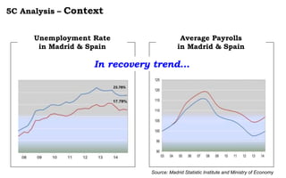 5C Analysis – Context
Unemployment Rate
in Madrid & Spain
Average Payrolls
in Madrid & Spain
Source: Madrid Statistic Institute and Ministry of Economy
In recovery trend…
 