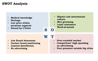 SWOT Analysis
• Low Brand Awareness
• Unclear brand positioning
• Limited distribution
• No advertising
• Hipster and metrosexual
culture
• Men grooming
• Loyal customers
• Word-of-mouth
• Over-crowded market
• Competitors’ high spending
on advertising
• Poor presence outside big cities
S O
W T
• Medical knowledge
• Heritage
• Low price within
premium segment
• Owned by L’Oréal
 