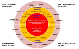 What the product
does for me
How I would describe
the product
How the brand
makes me look
How the brand makes
me feel
Facts and
symbols
Brand
Personality
Core Brand
Promise
American
roots
Founded
in 1851
Origins in
New York
Owned by
L’Oréal
Natural
Kiehl’s provides customized
natural solution to skin
and hair needs
Skeleton
Mr. Bones
Harley
Davidson
Apothecary legacy
Customized
Effective
Premium
Daily
Routine
Global
Modern
Pharmaceutical
Herbal
Personalized
Skin Check
Grooming
Stylish
Satisfied
Skin and hair
concerns solved
Relieved
Nice
Charming
Helpful
Customer-
centric
Joking
Innovative
Environmentally
safe
Proud
 