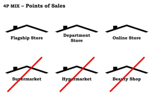 4P MIX – Points of Sales
Flagship Store
Department
Store
Online Store
Supermarket Hypermarket Beauty Shop
 
